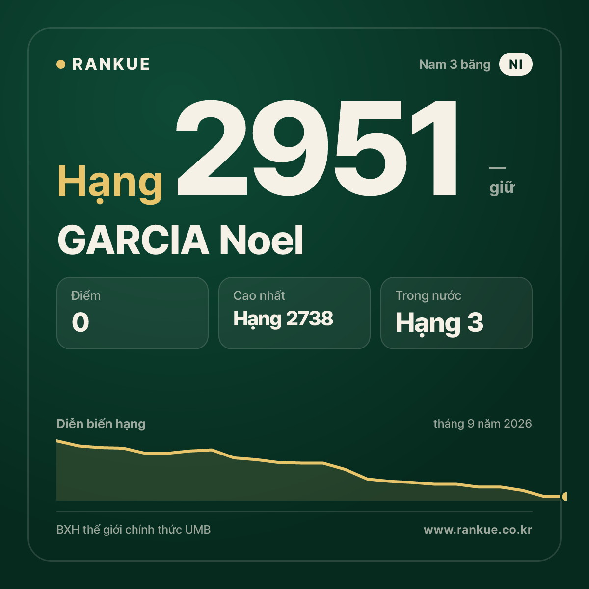 GARCIA Noel — BXH Bida Thế giới hạng 2951