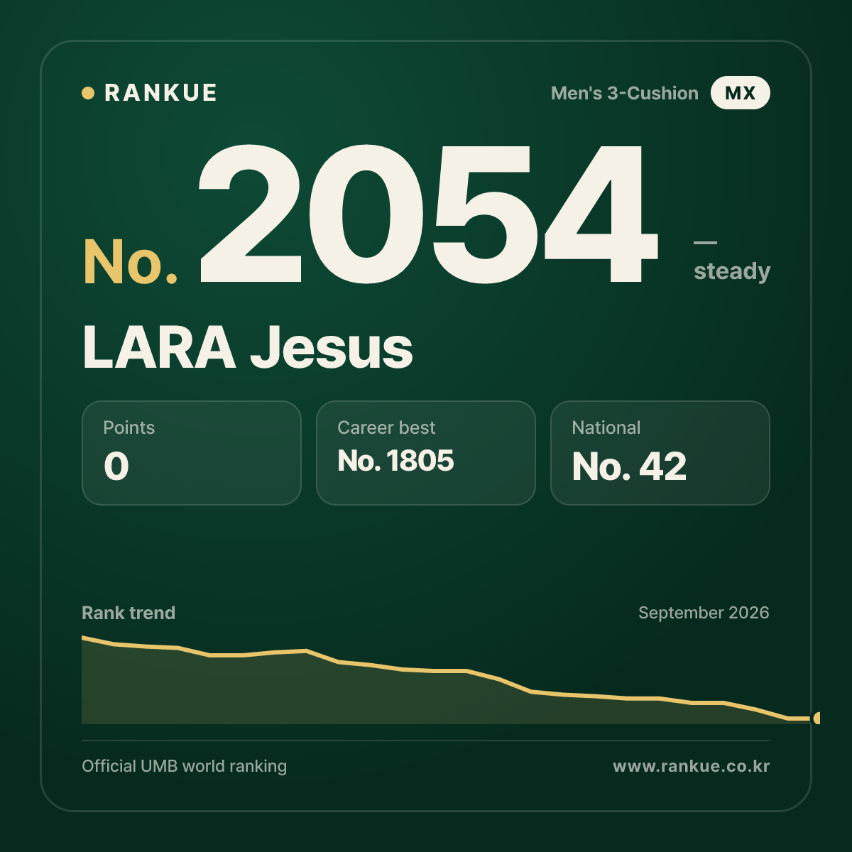 LARA Jesus — Billiards World Ranking No.2054