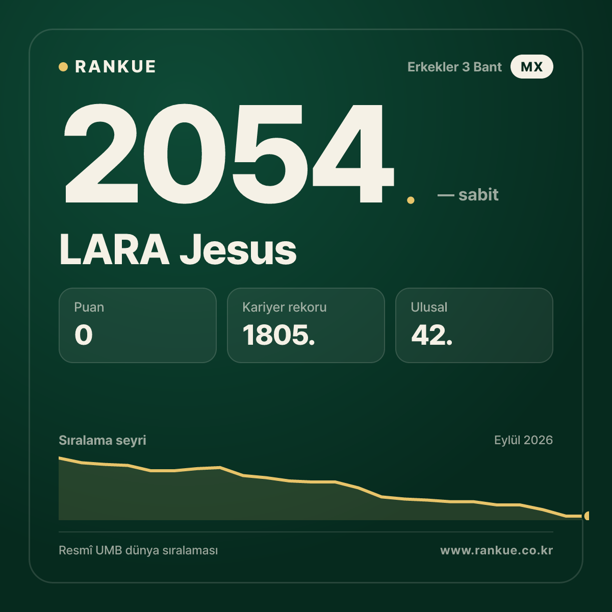 LARA Jesus — Bilardo Dünya Sıralaması 2054.