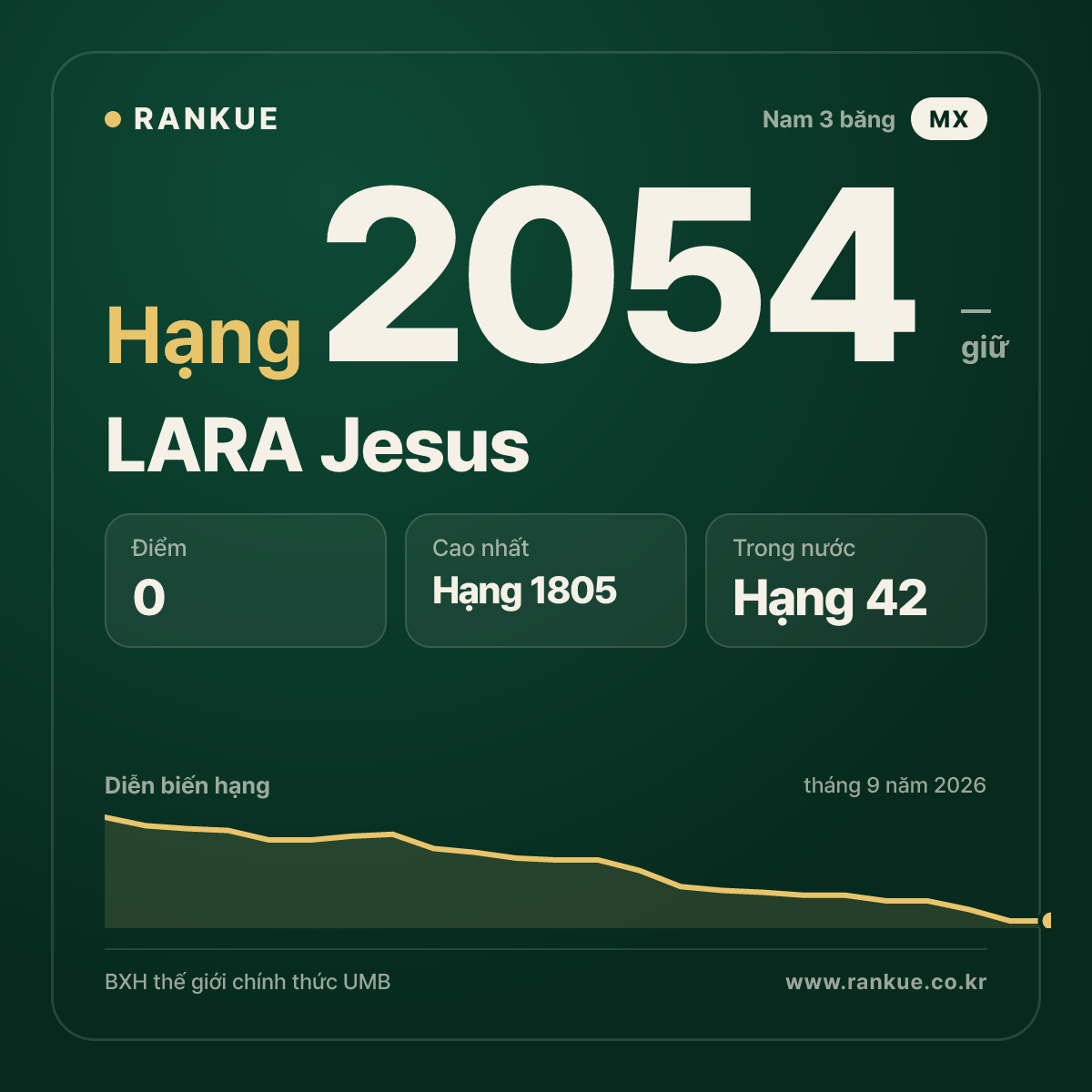 LARA Jesus — BXH Bida Thế giới hạng 2054
