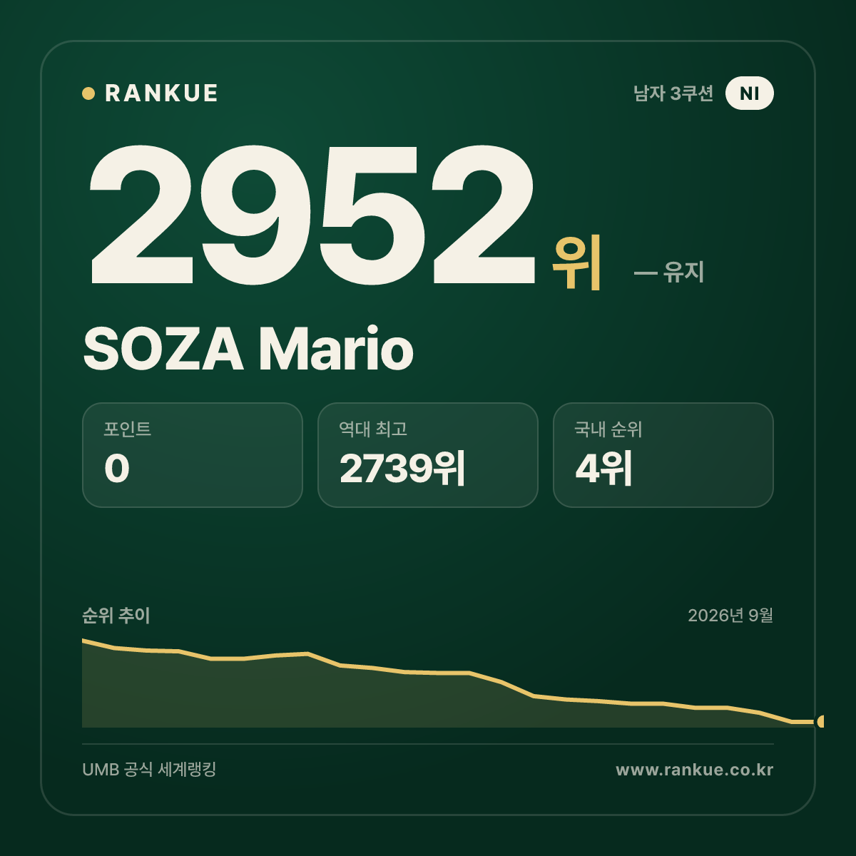 SOZA Mario — 당구 세계랭킹 2952위