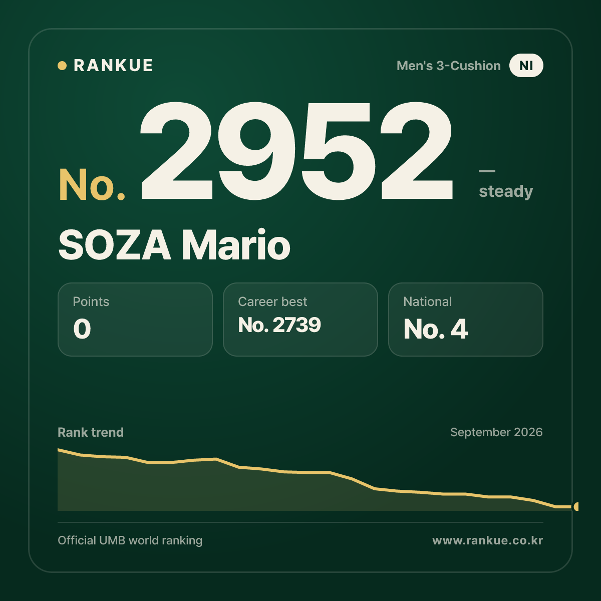 SOZA Mario — Billiards World Ranking No.2952
