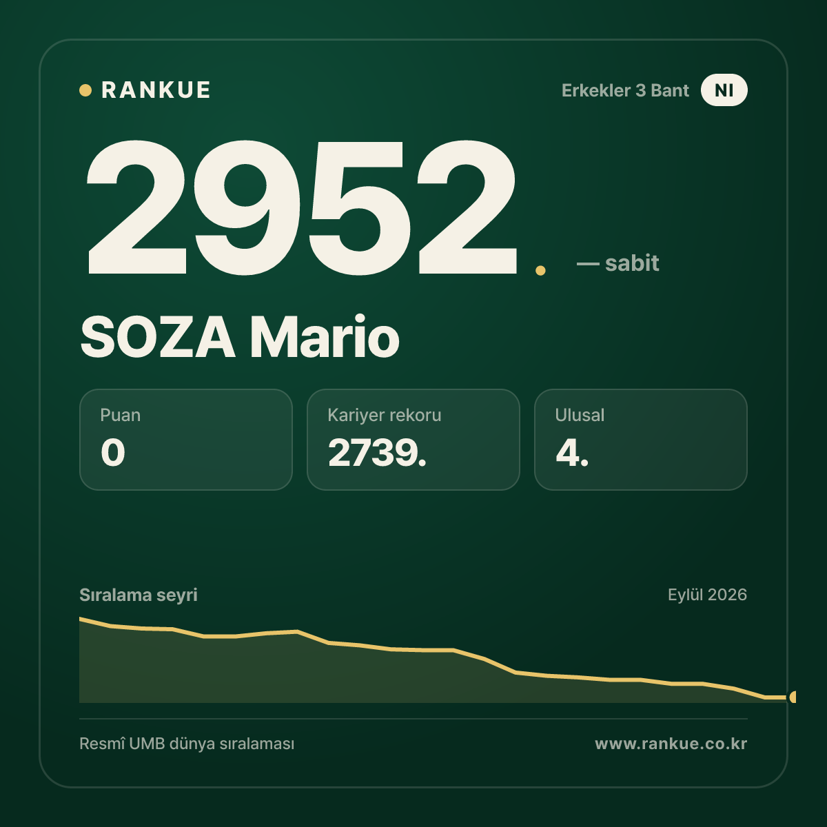 SOZA Mario — Bilardo Dünya Sıralaması 2952.