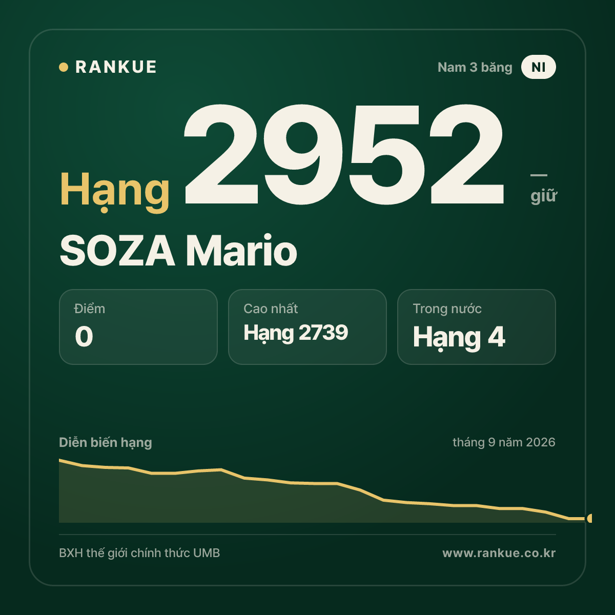 SOZA Mario — BXH Bida Thế giới hạng 2952