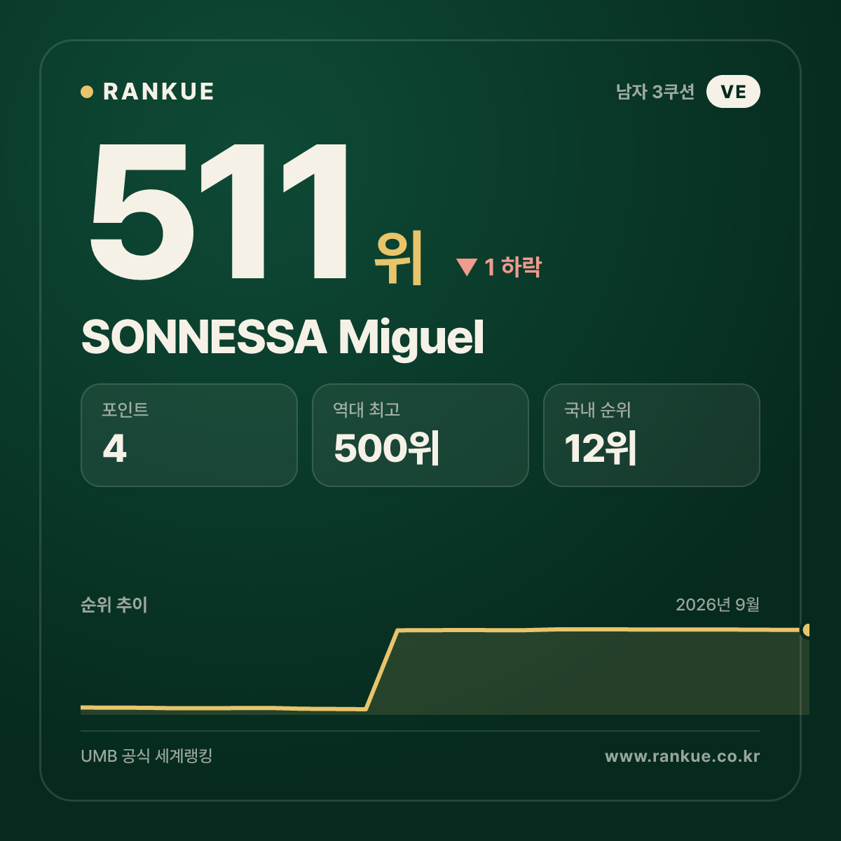 SONNESSA Miguel — 511위