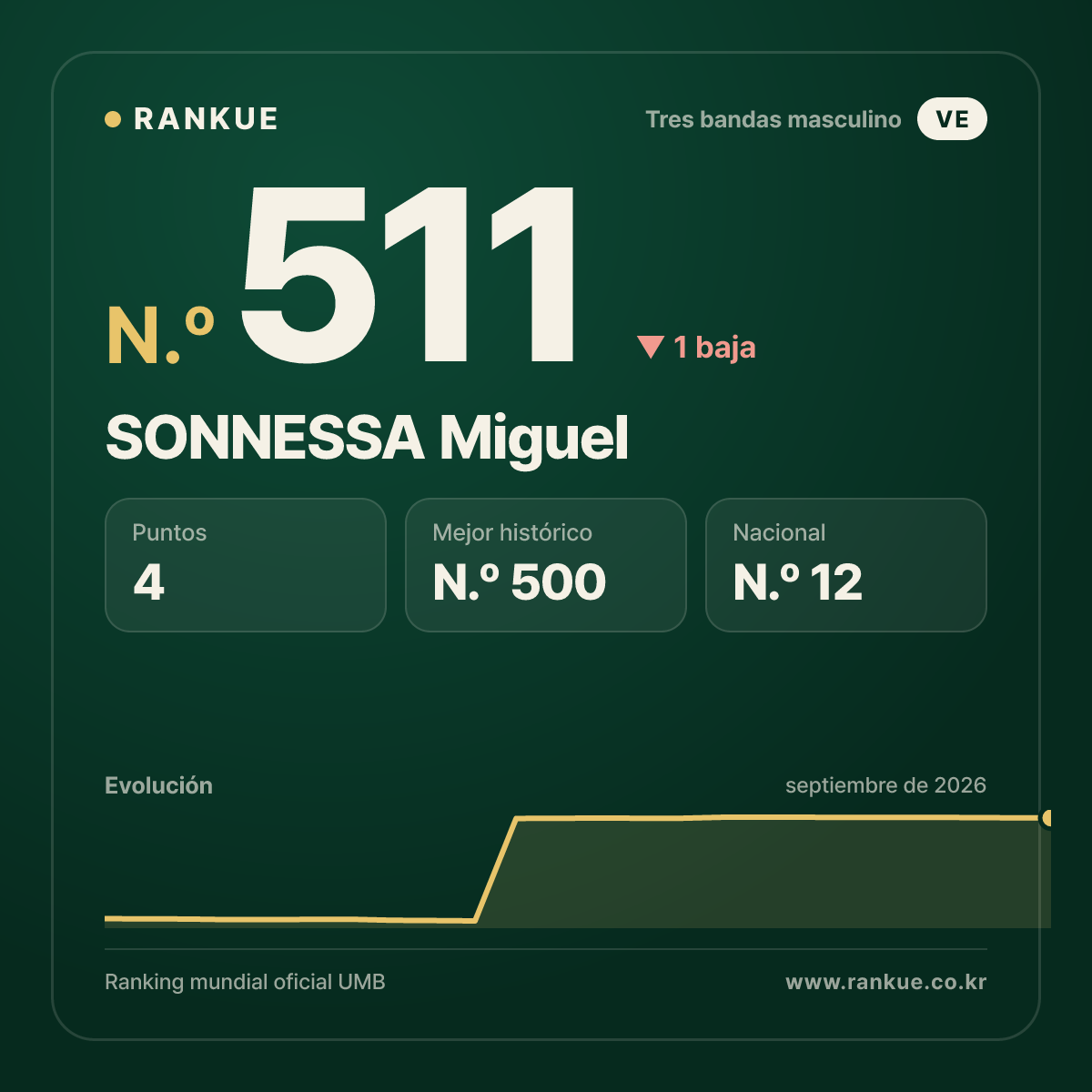 SONNESSA Miguel — N.º 511