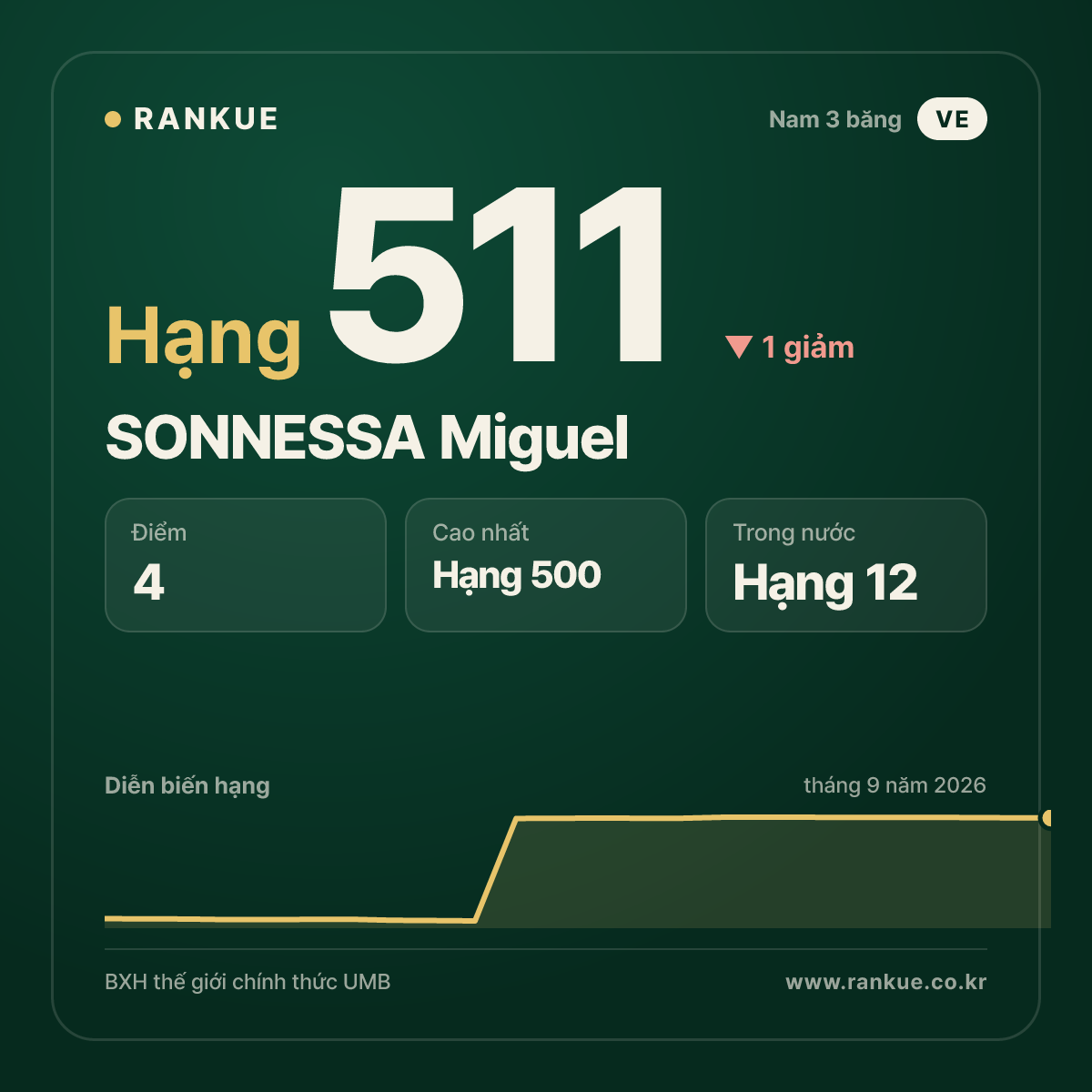 SONNESSA Miguel — hạng 511