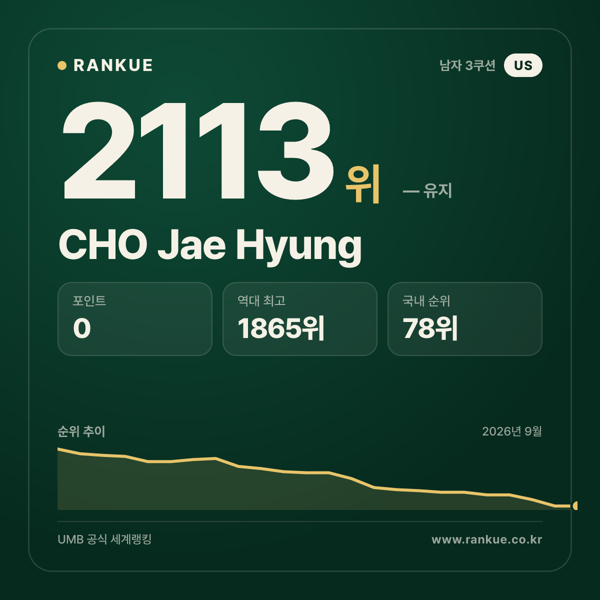 CHO Jae Hyung — 당구 세계랭킹 2113위