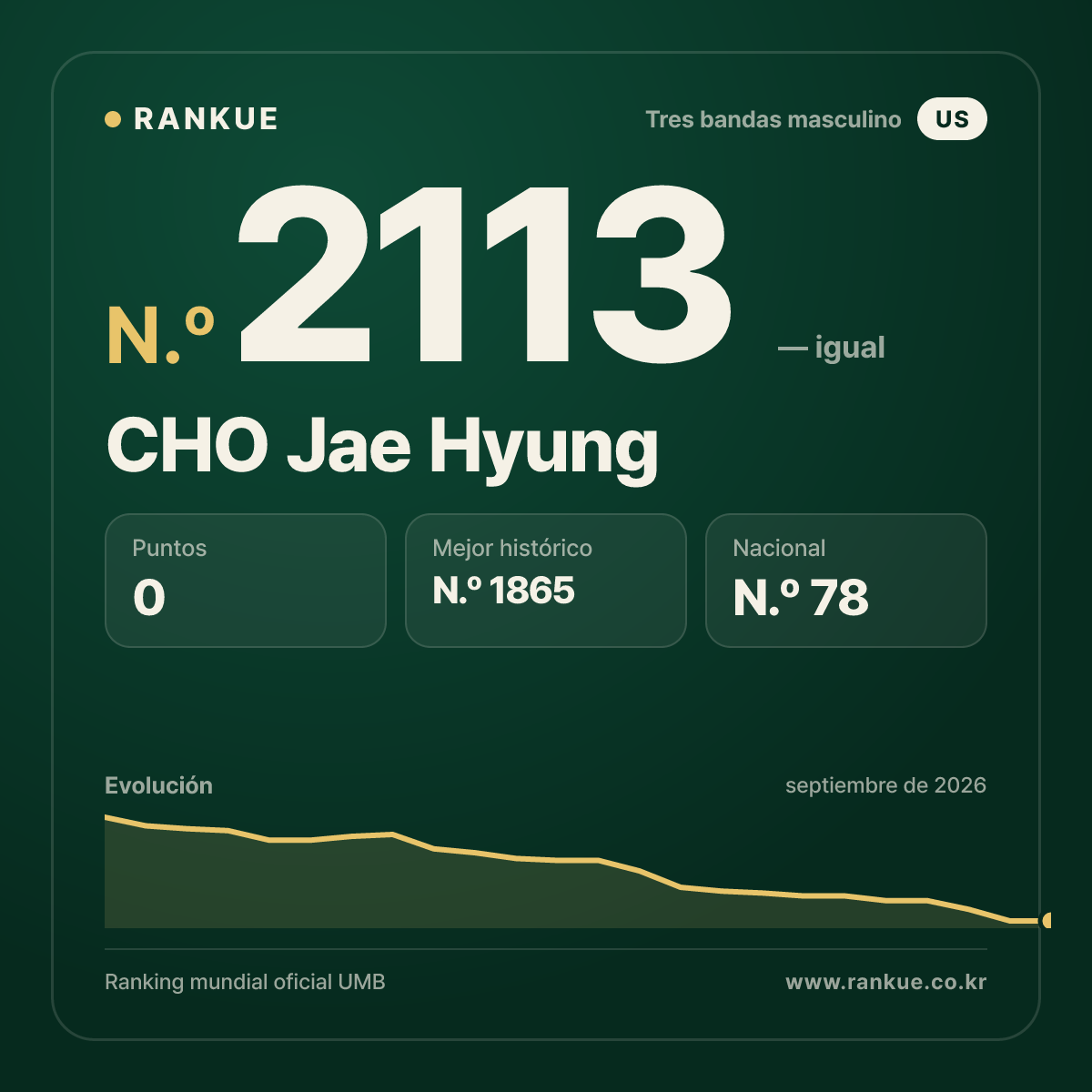 CHO Jae Hyung — Ranking Mundial de Billar N.º 2113