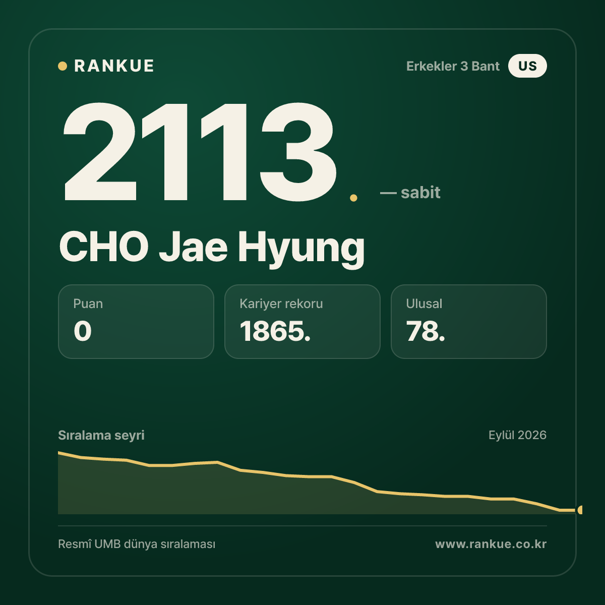 CHO Jae Hyung — Bilardo Dünya Sıralaması 2113.