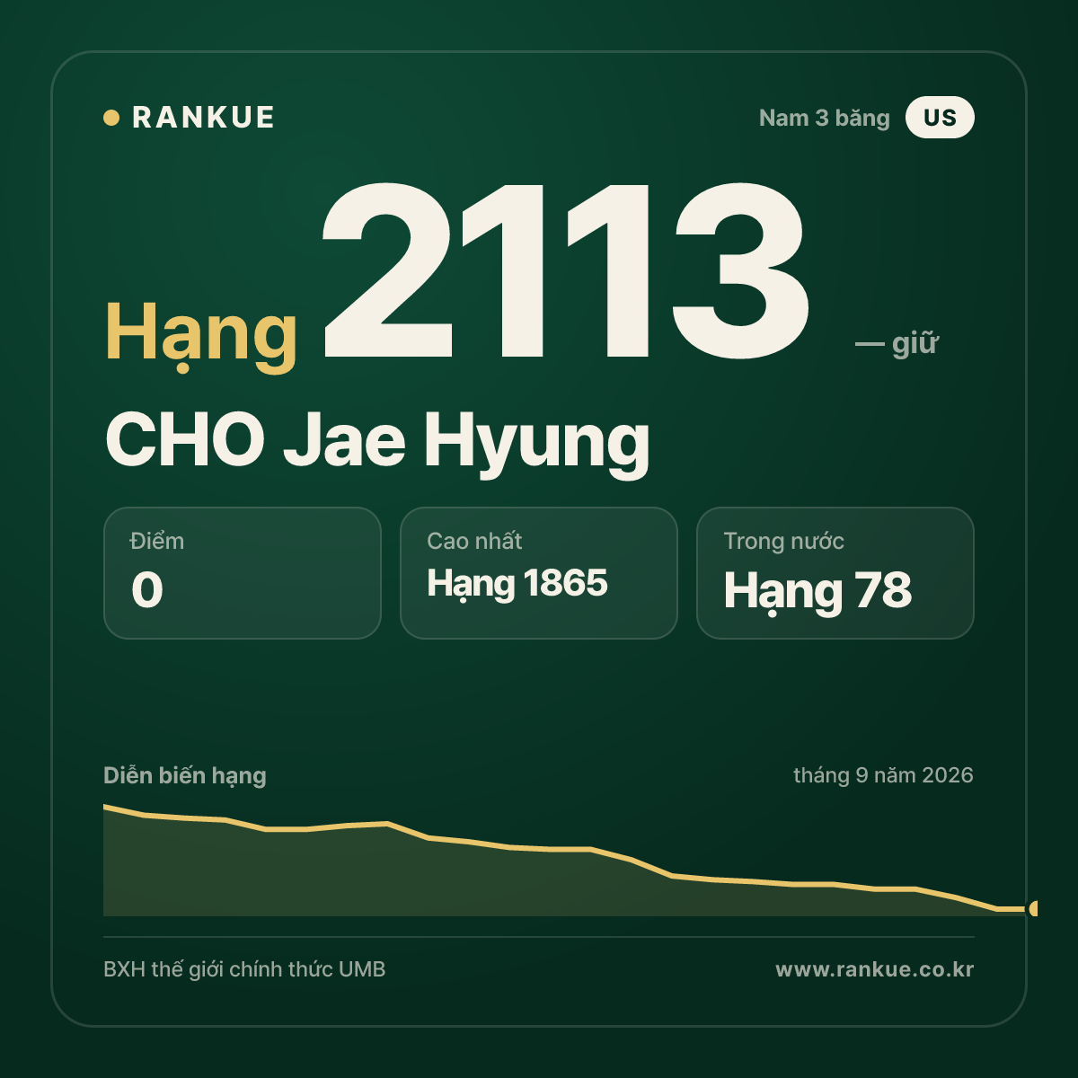 CHO Jae Hyung — BXH Bida Thế giới hạng 2113