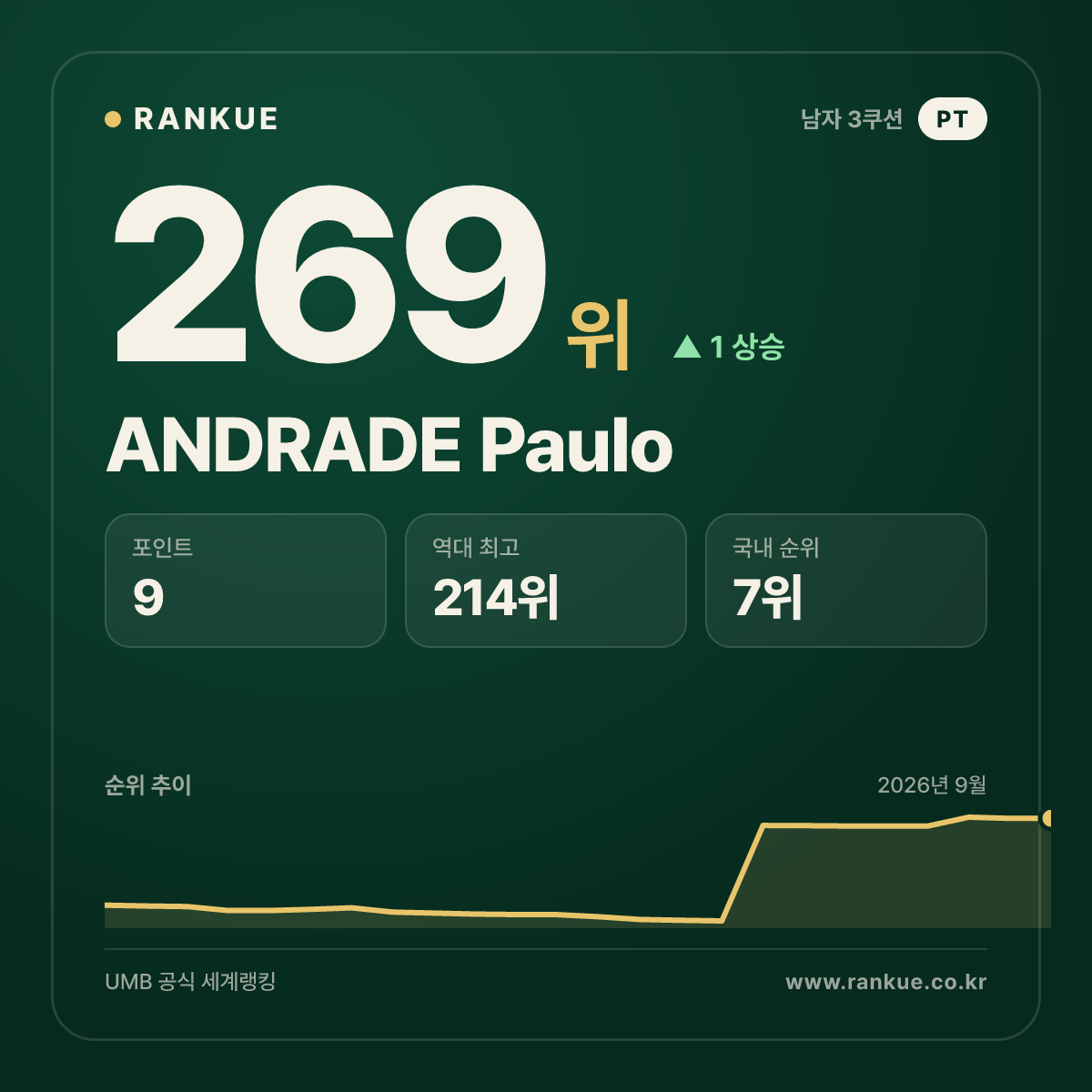 ANDRADE Paulo — 269위