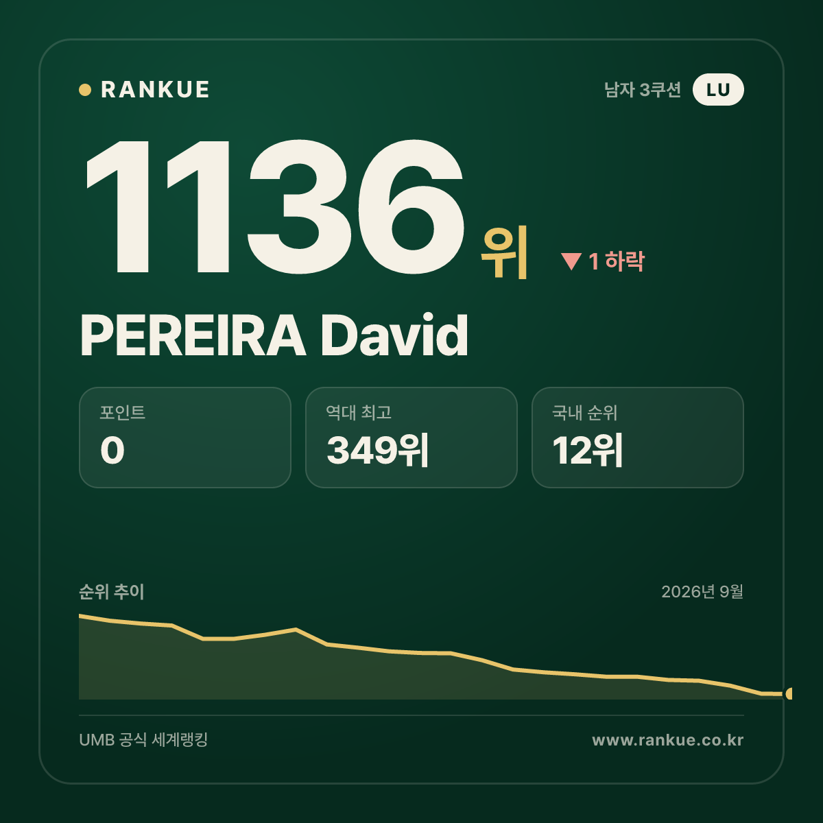 PEREIRA David — 당구 세계랭킹 1136위