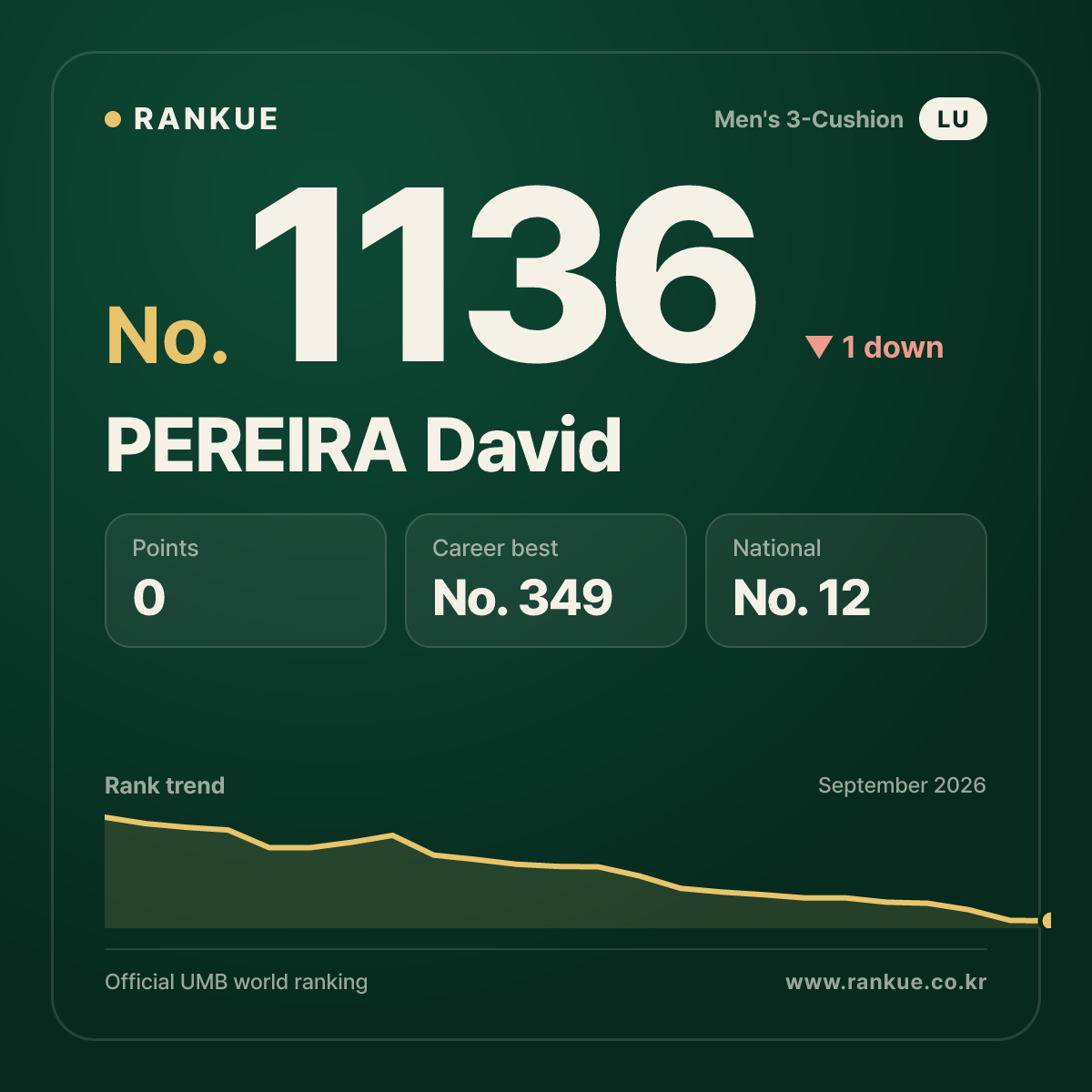 PEREIRA David — Billiards World Ranking No.1136