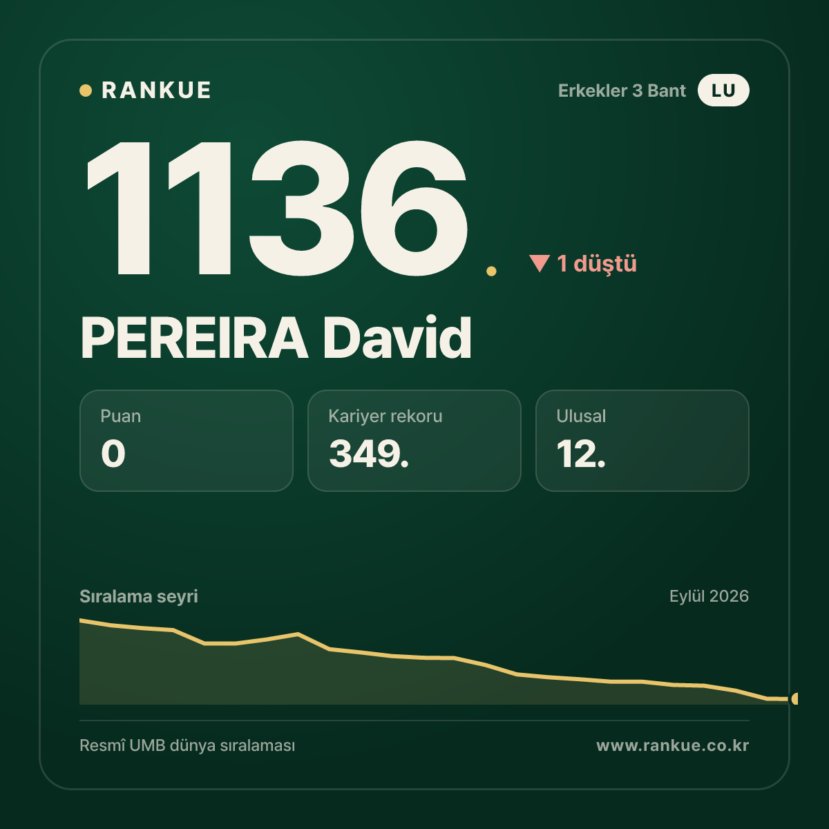 PEREIRA David — Bilardo Dünya Sıralaması 1136.