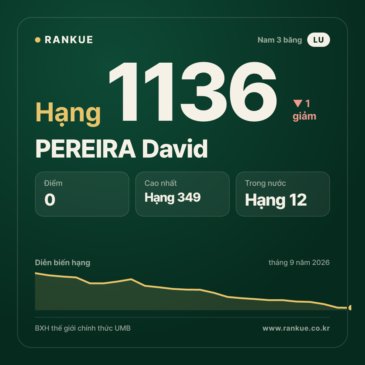 PEREIRA David — BXH Bida Thế giới hạng 1136