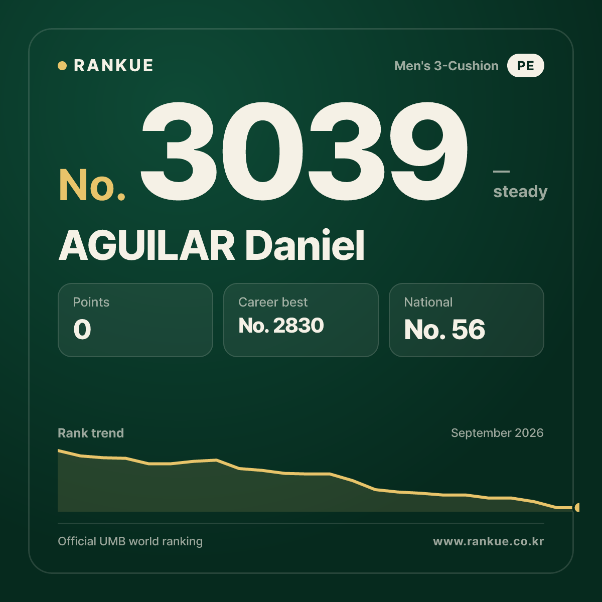 AGUILAR Daniel — Billiards World Ranking No.3039