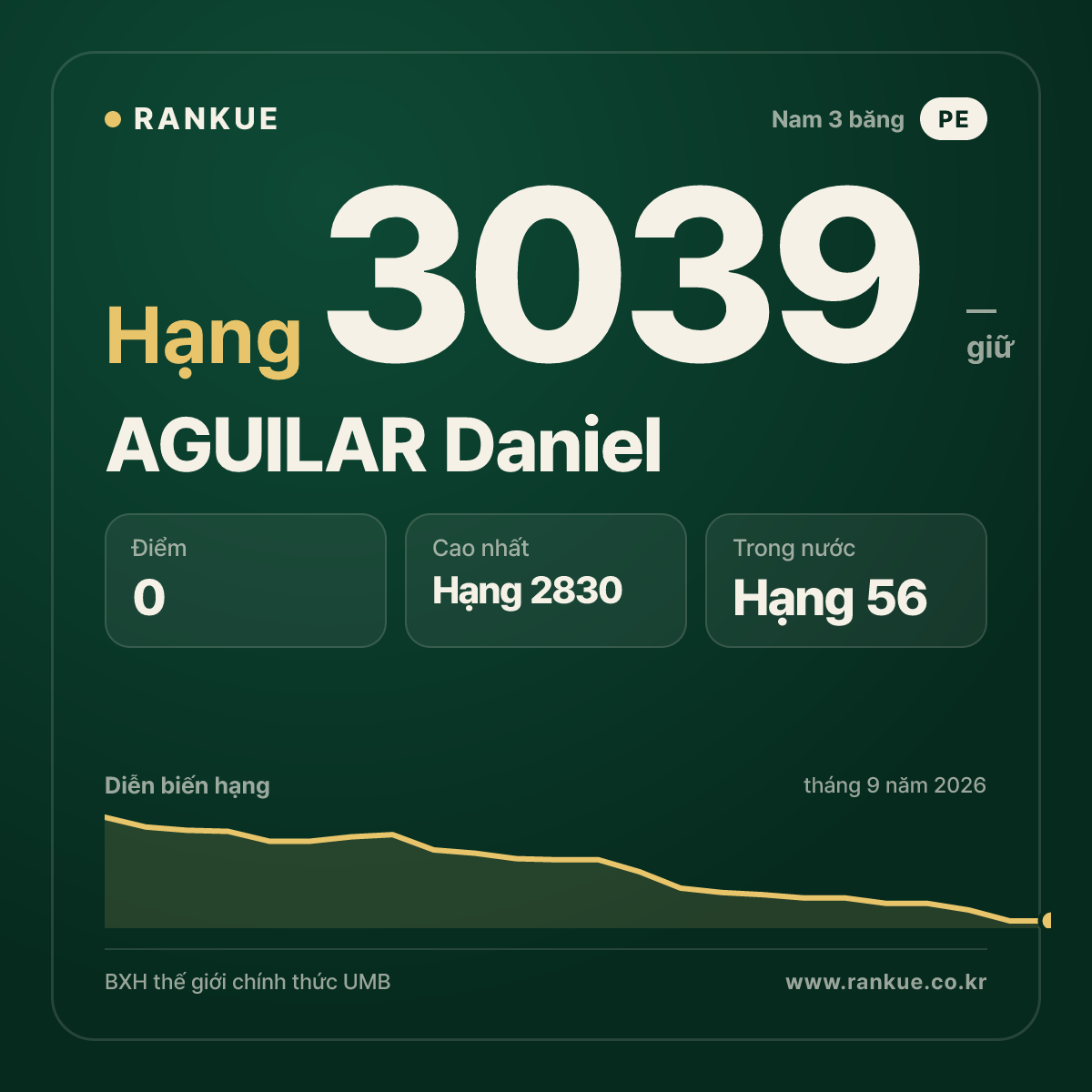 AGUILAR Daniel — BXH Bida Thế giới hạng 3039