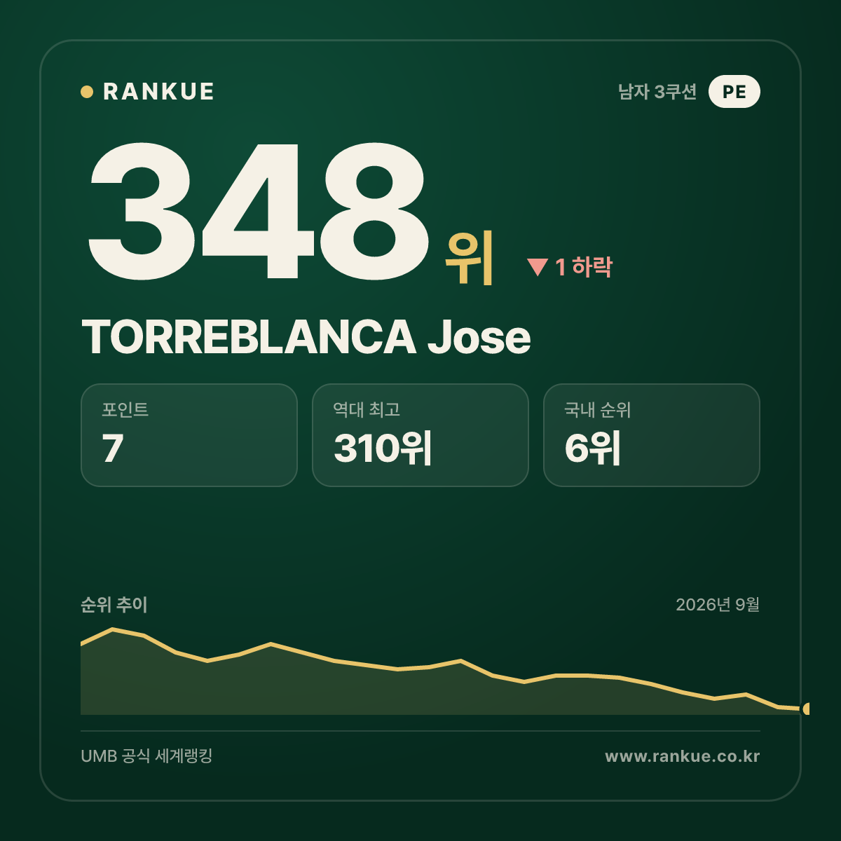 TORREBLANCA Jose — 348위