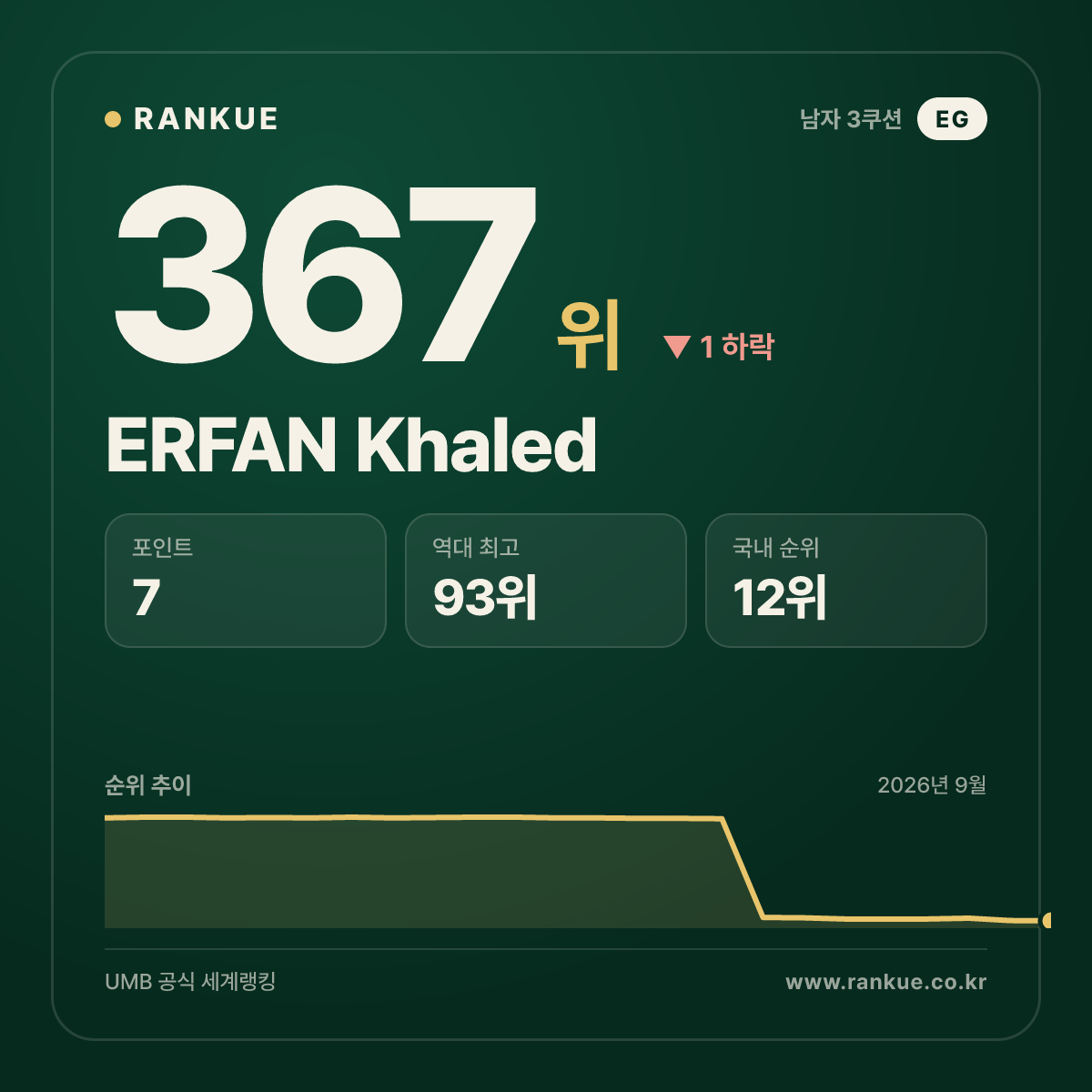 ERFAN Khaled — 367위
