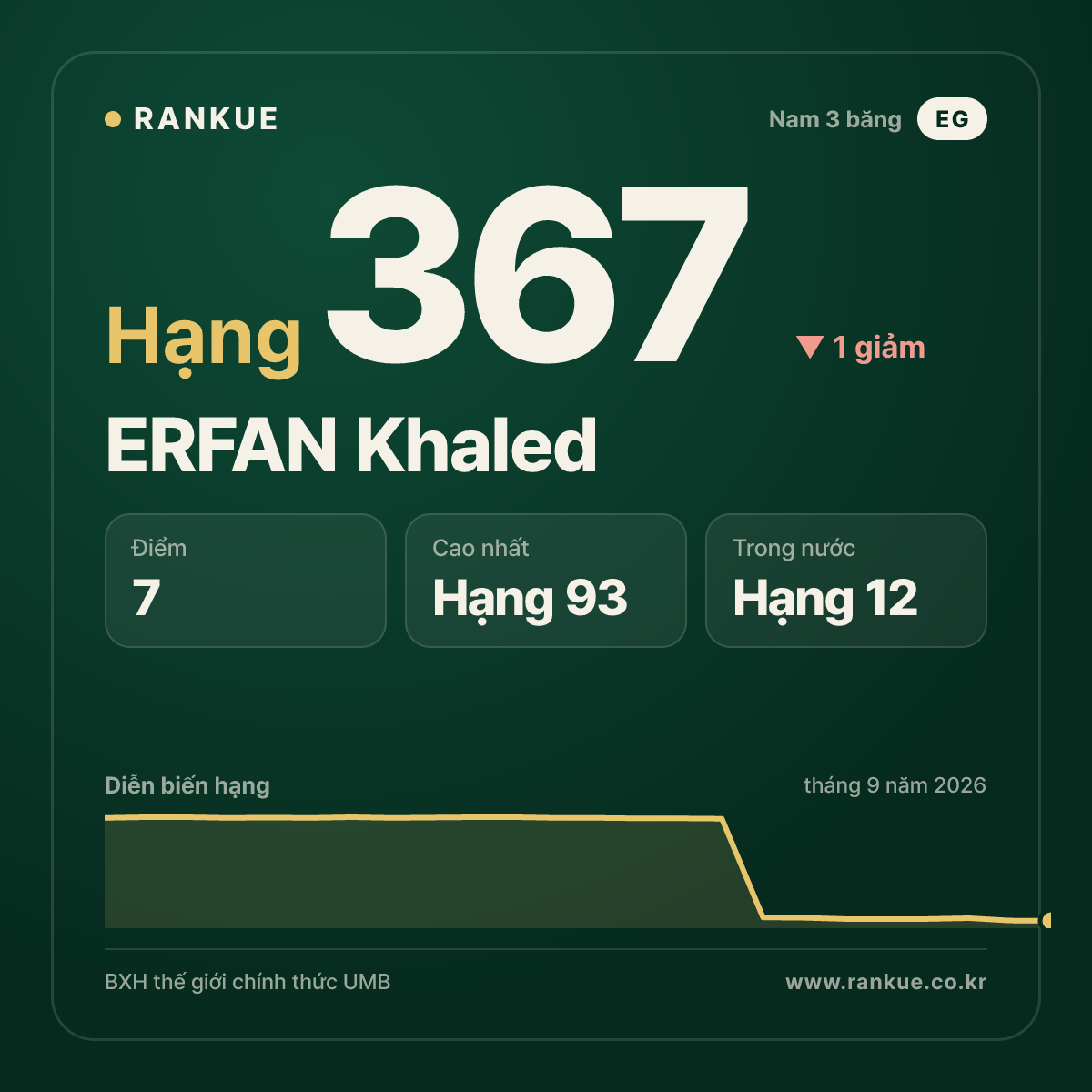 ERFAN Khaled — hạng 367