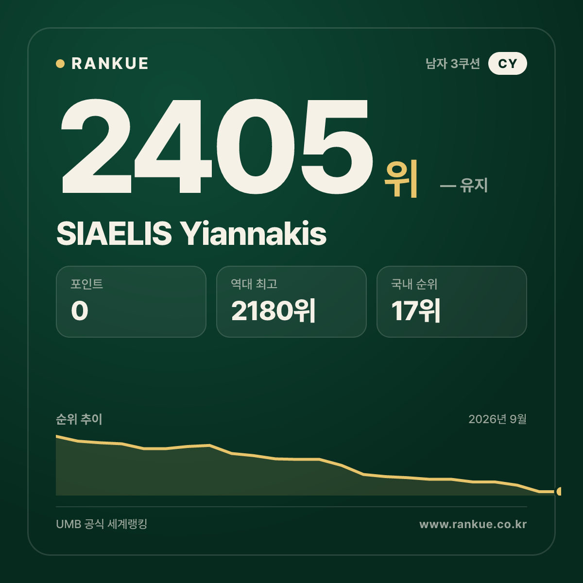 SIAELIS Yiannakis — 당구 세계랭킹 2405위