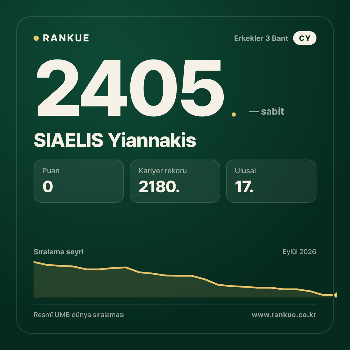 SIAELIS Yiannakis — Bilardo Dünya Sıralaması 2405.