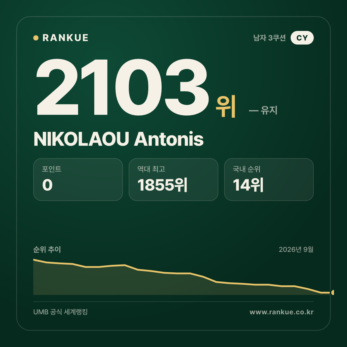 NIKOLAOU Antonis — 당구 세계랭킹 2103위