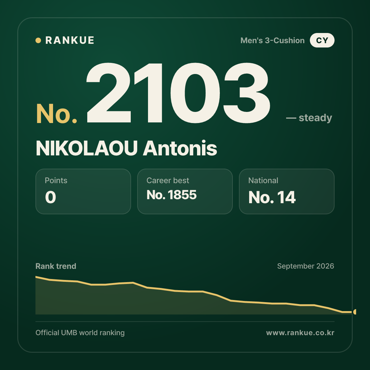NIKOLAOU Antonis — Billiards World Ranking No.2103