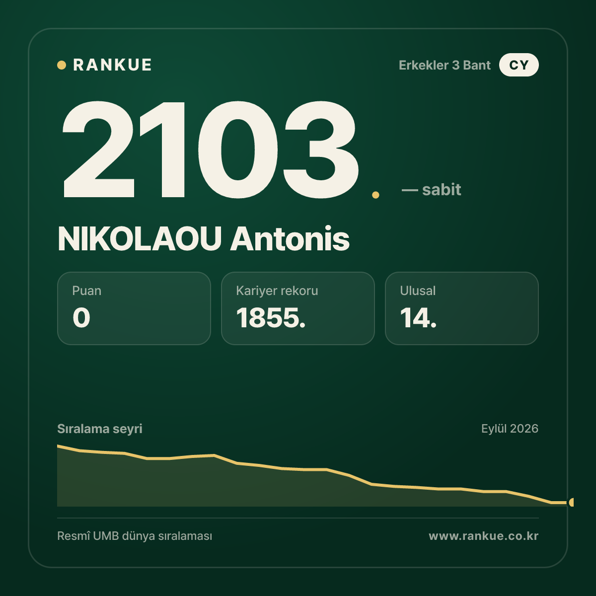 NIKOLAOU Antonis — Bilardo Dünya Sıralaması 2103.