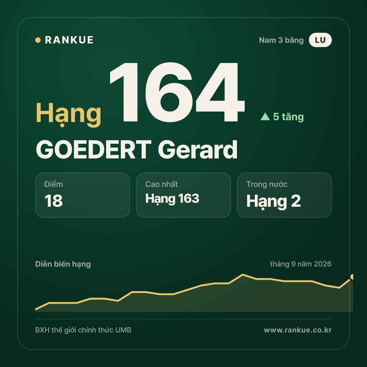 GOEDERT Gerard — hạng 164