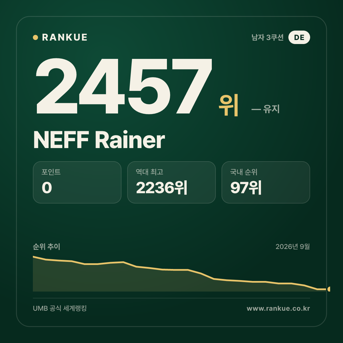 NEFF Rainer — 당구 세계랭킹 2457위
