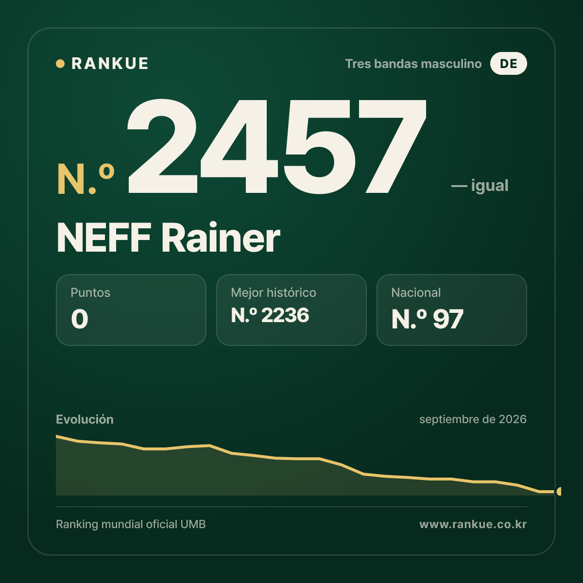 NEFF Rainer — Ranking Mundial de Billar N.º 2457