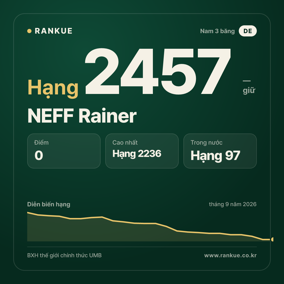 NEFF Rainer — BXH Bida Thế giới hạng 2457