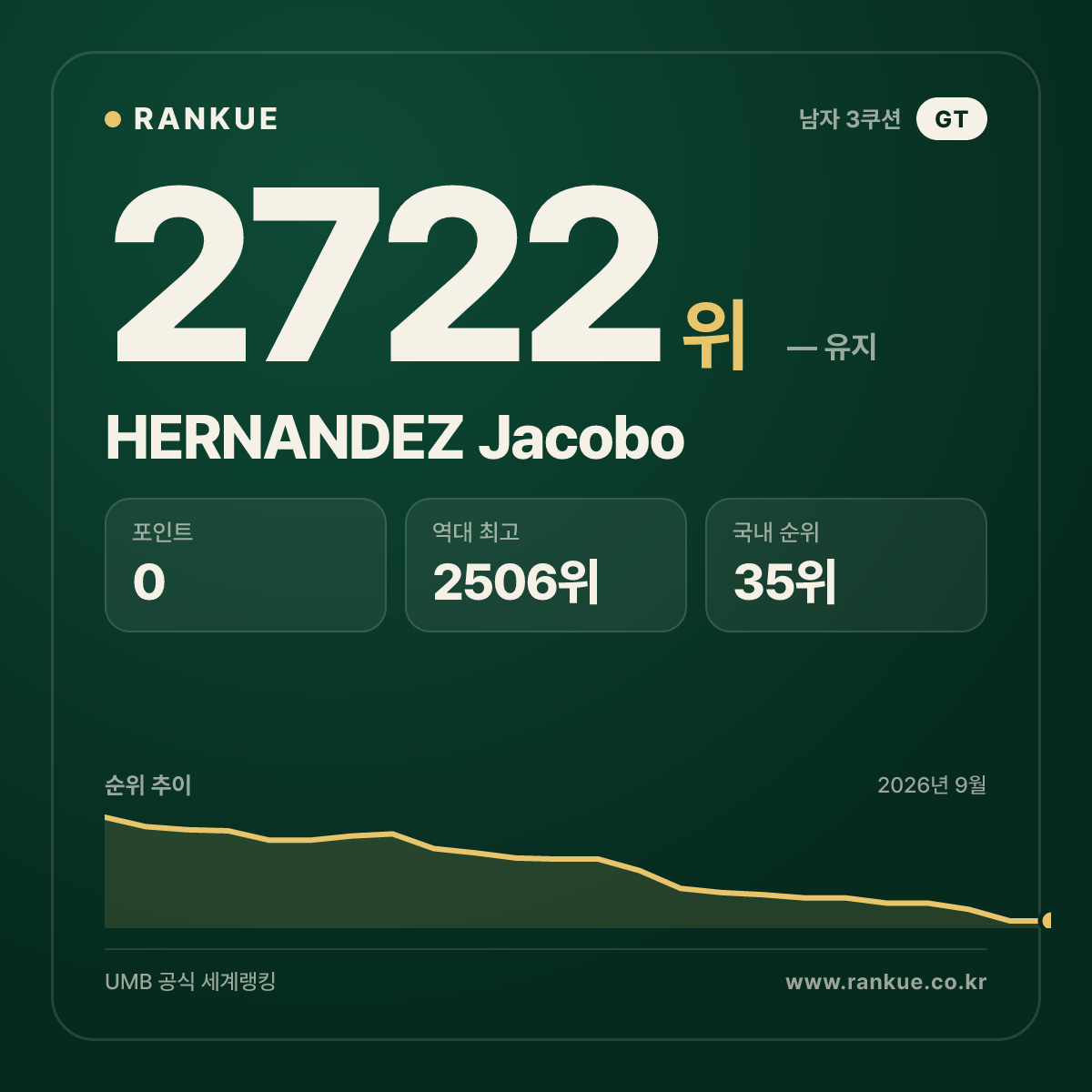 HERNANDEZ Jacobo — 당구 세계랭킹 2722위