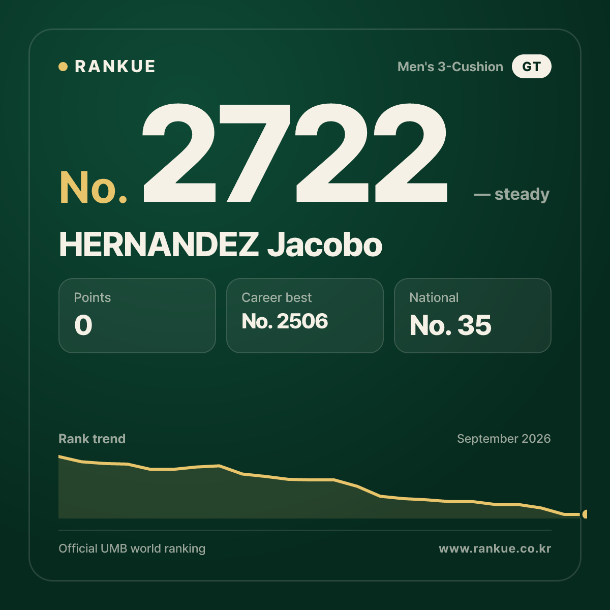 HERNANDEZ Jacobo — Billiards World Ranking No.2722
