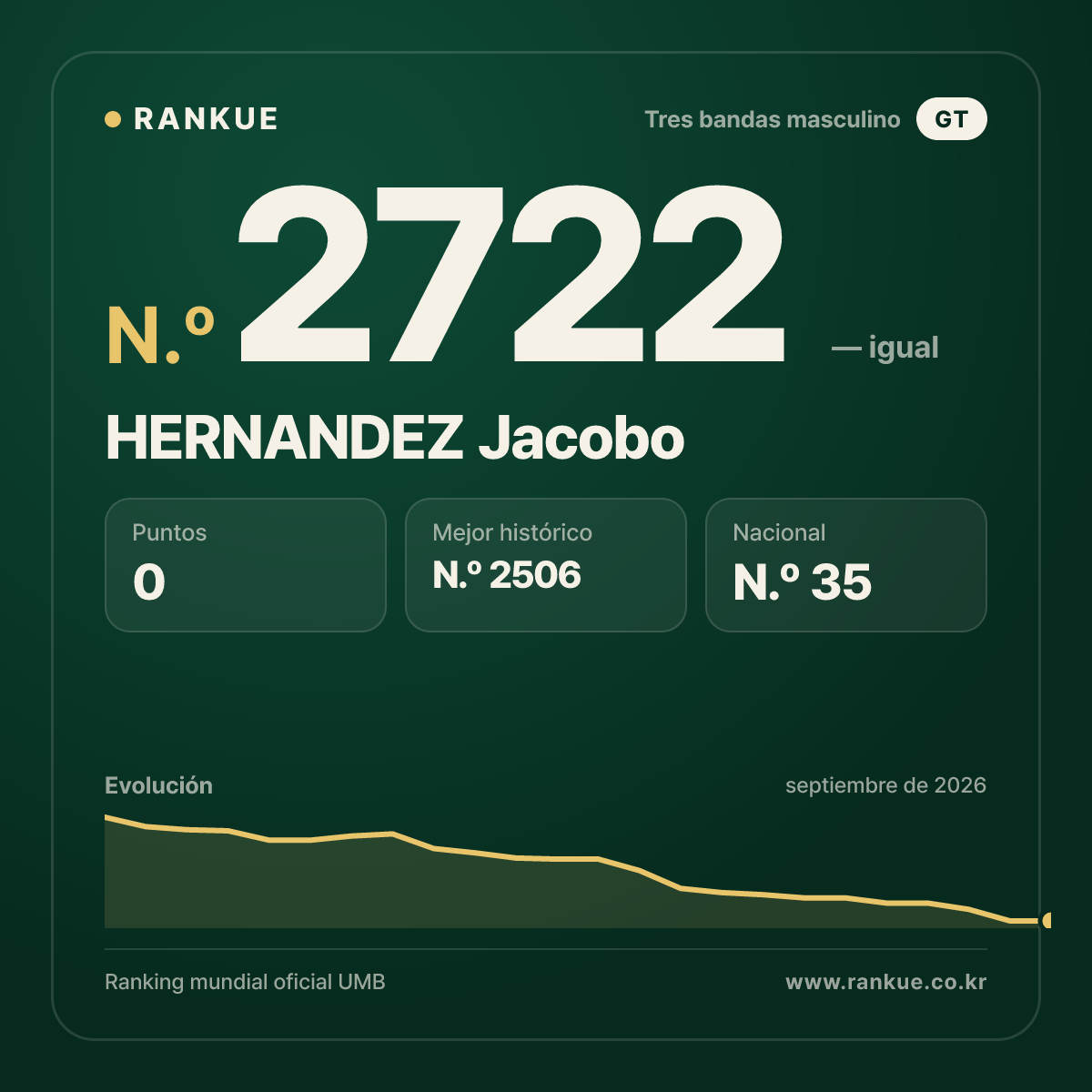 HERNANDEZ Jacobo — Ranking Mundial de Billar N.º 2722