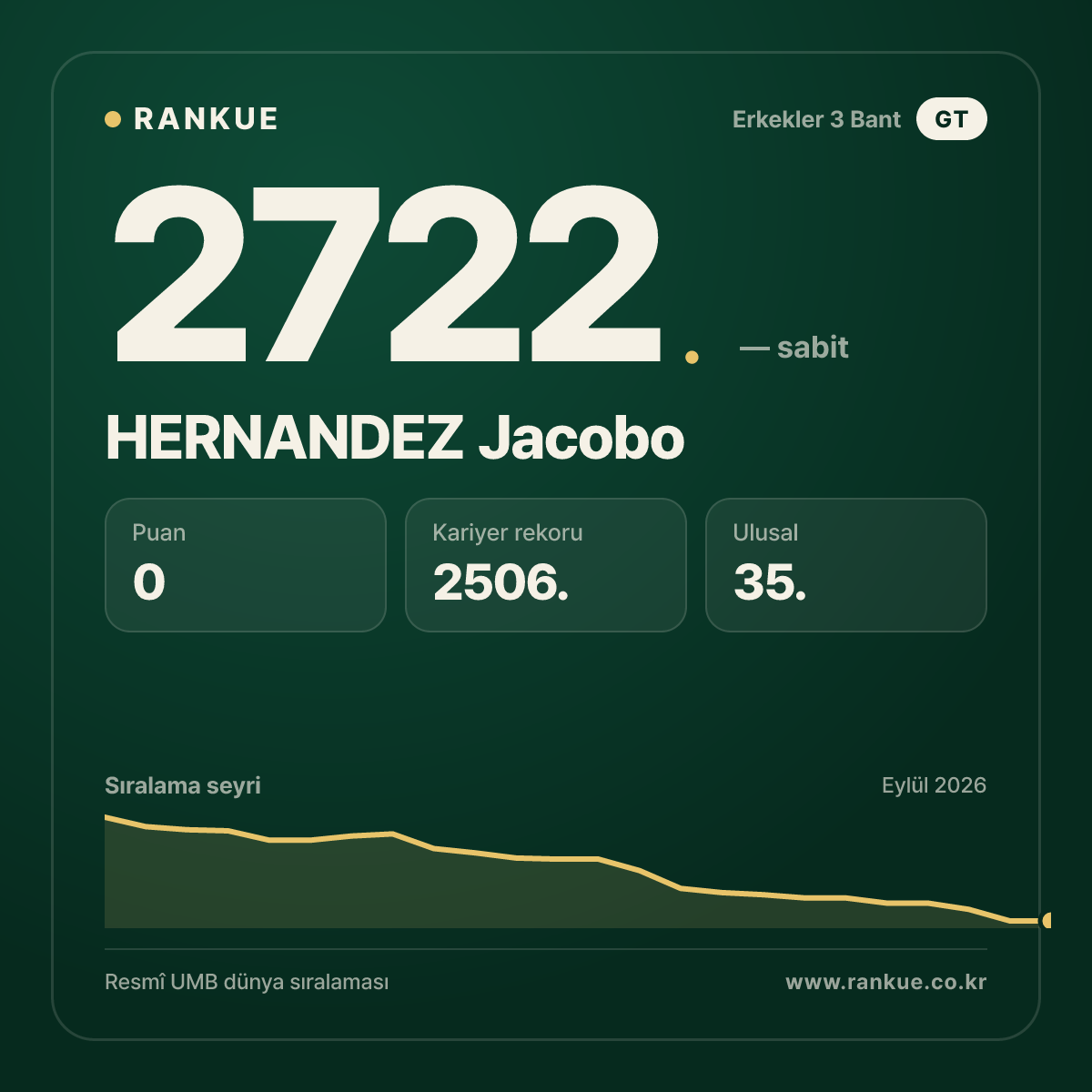 HERNANDEZ Jacobo — Bilardo Dünya Sıralaması 2722.