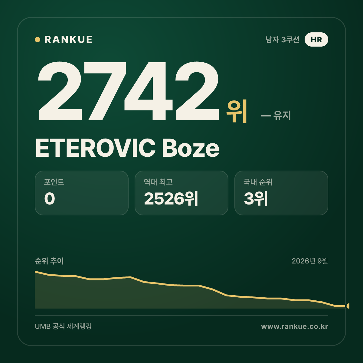 ETEROVIC Boze — 당구 세계랭킹 2742위