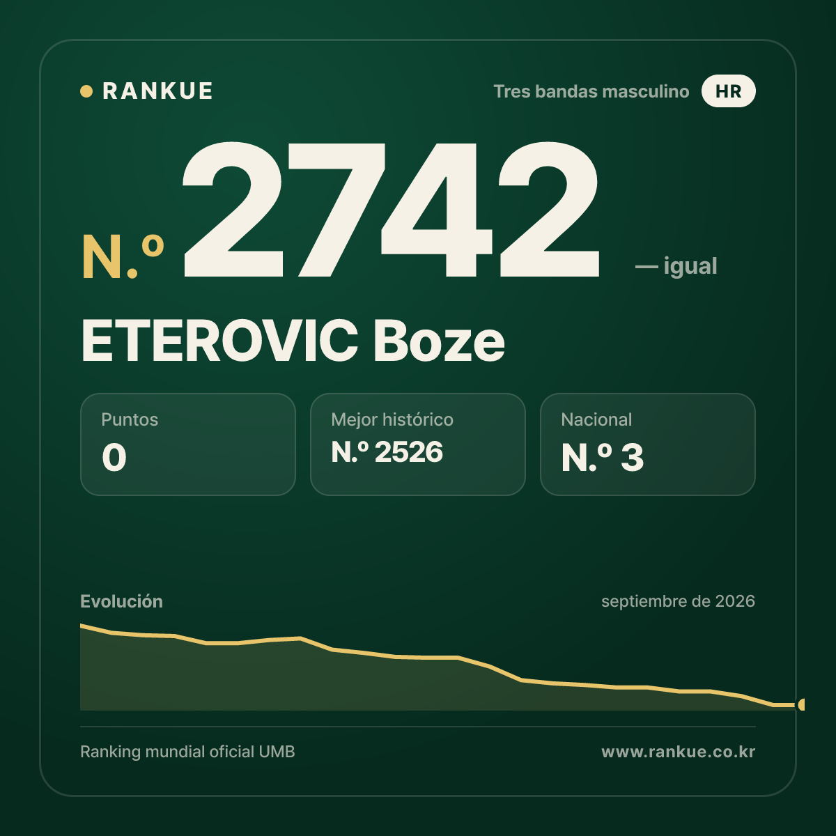 ETEROVIC Boze — Ranking Mundial de Billar N.º 2742