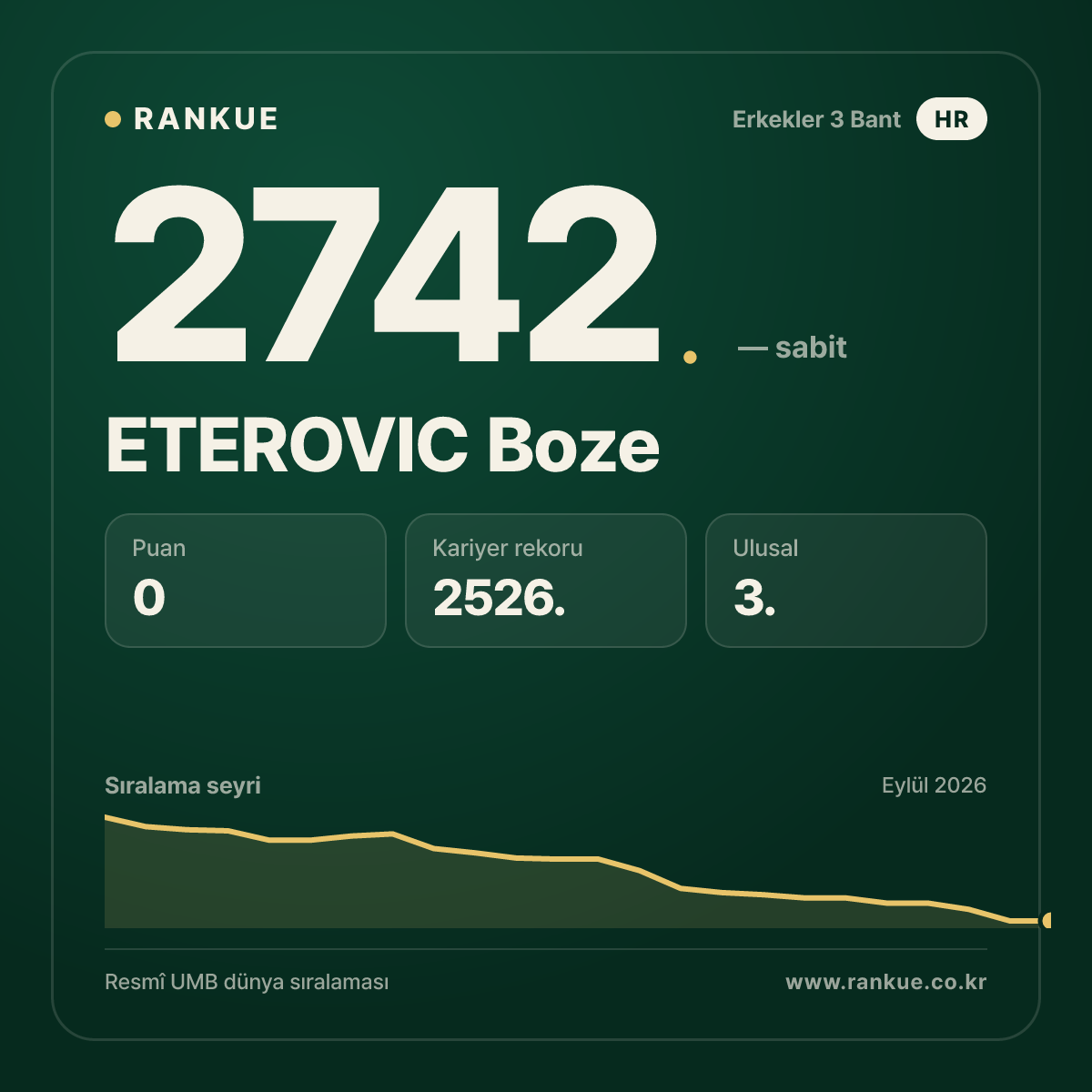 ETEROVIC Boze — Bilardo Dünya Sıralaması 2742.