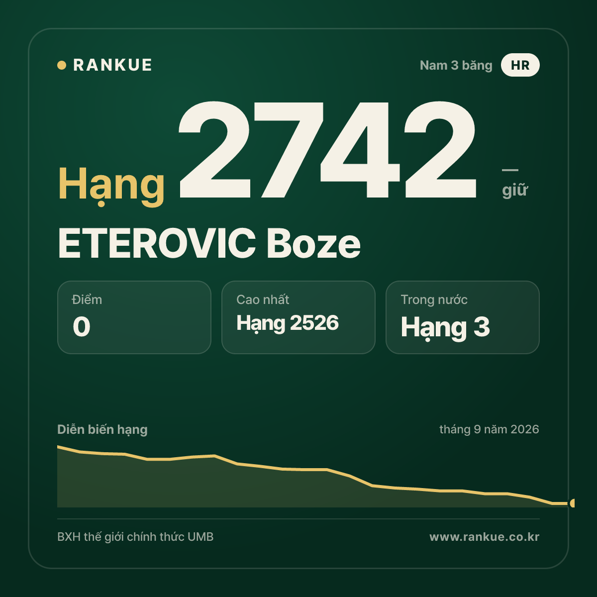 ETEROVIC Boze — BXH Bida Thế giới hạng 2742