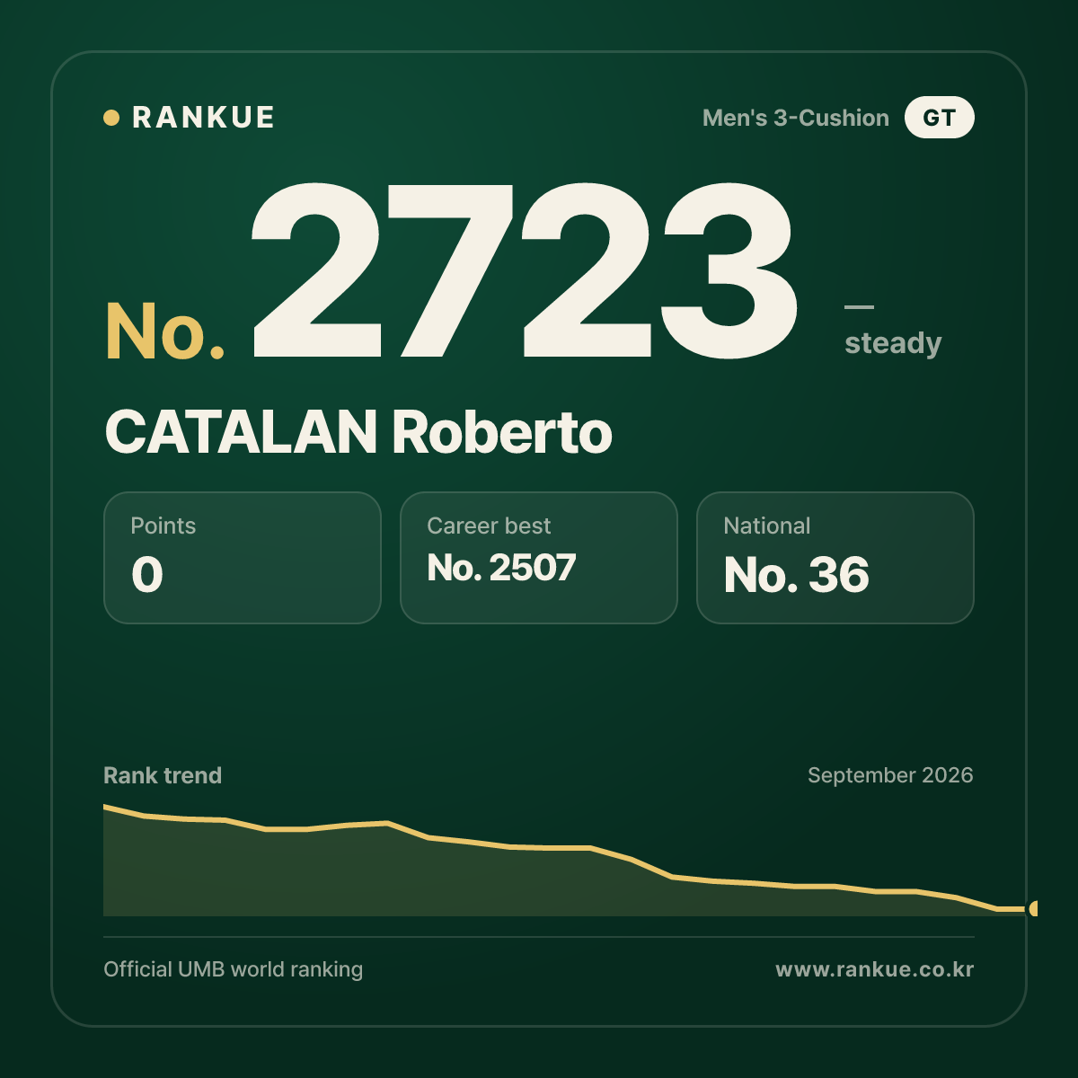 CATALAN Roberto — Billiards World Ranking No.2723