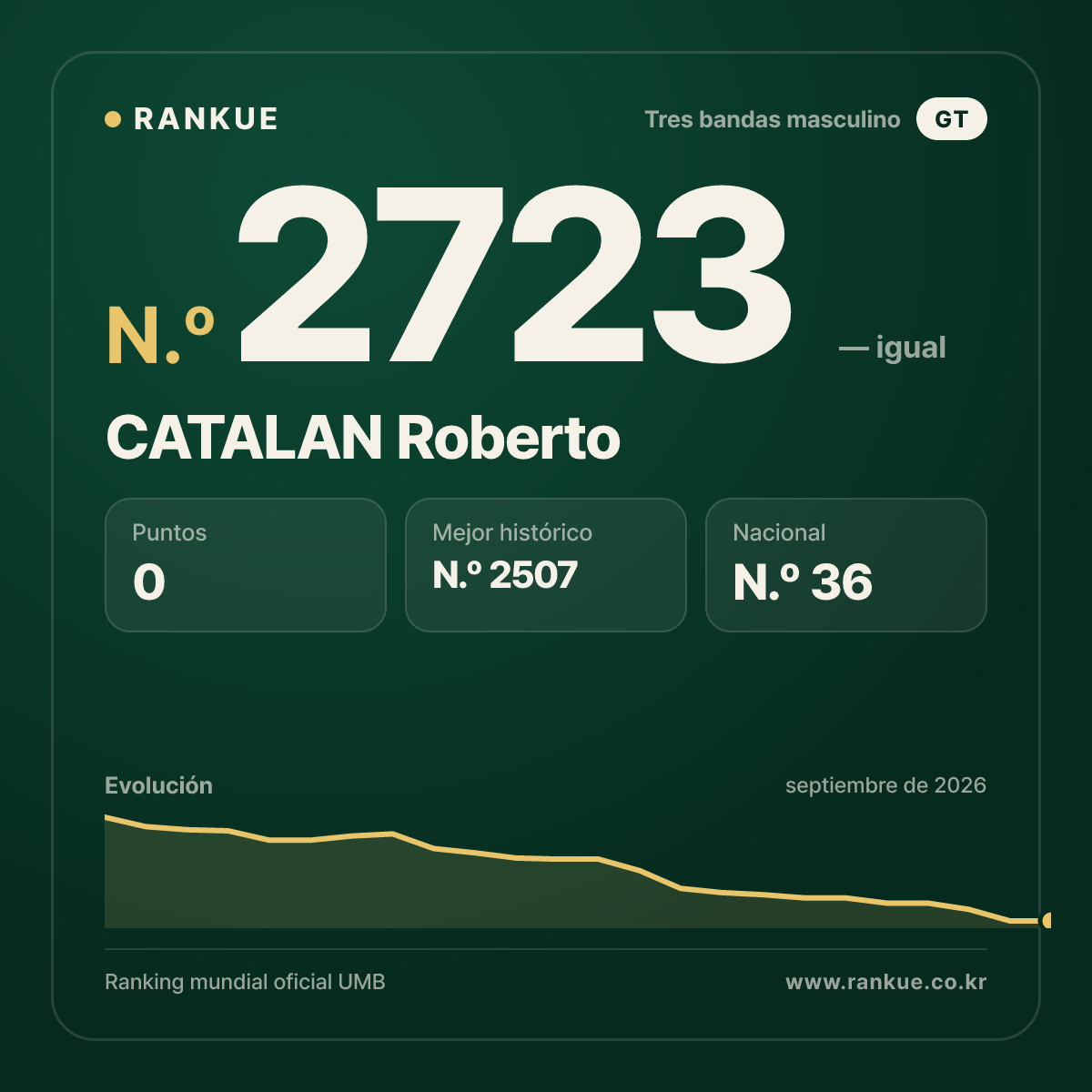 CATALAN Roberto — Ranking Mundial de Billar N.º 2723