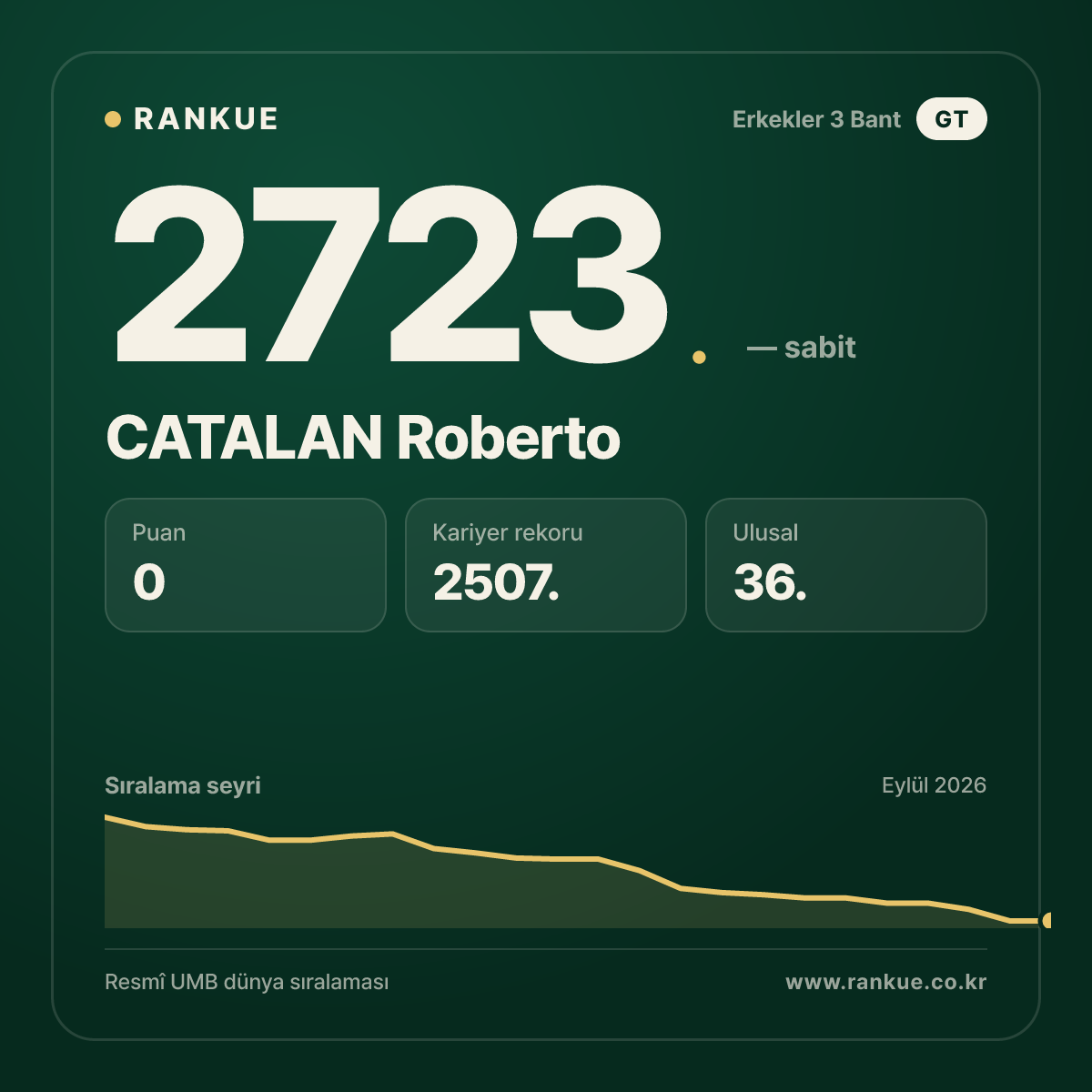 CATALAN Roberto — Bilardo Dünya Sıralaması 2723.
