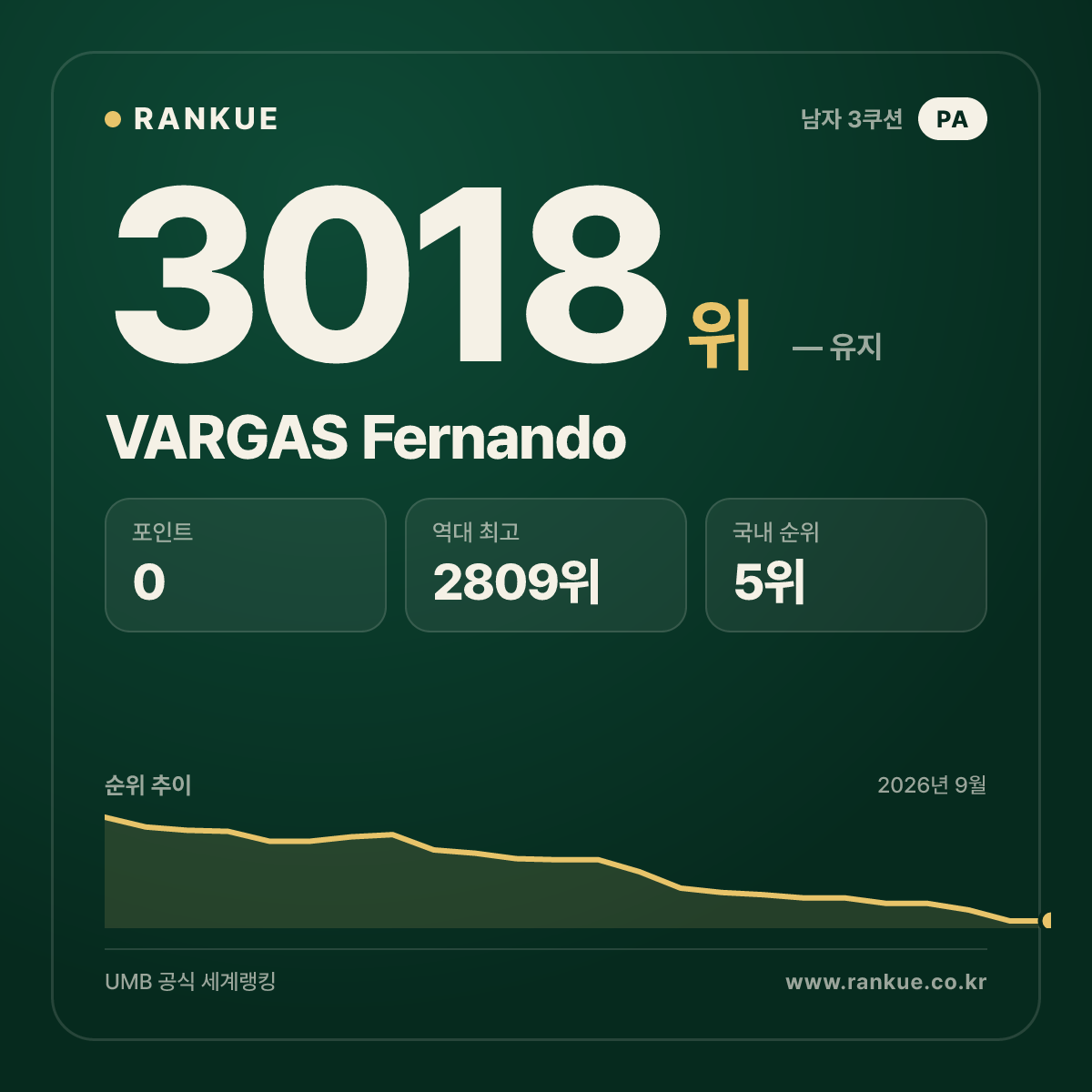 VARGAS Fernando — 당구 세계랭킹 3018위