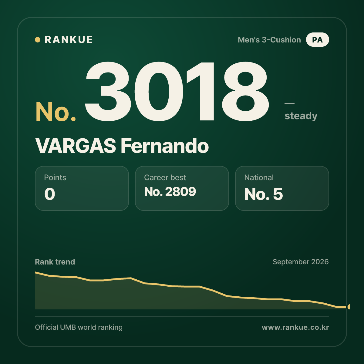 VARGAS Fernando — Billiards World Ranking No.3018