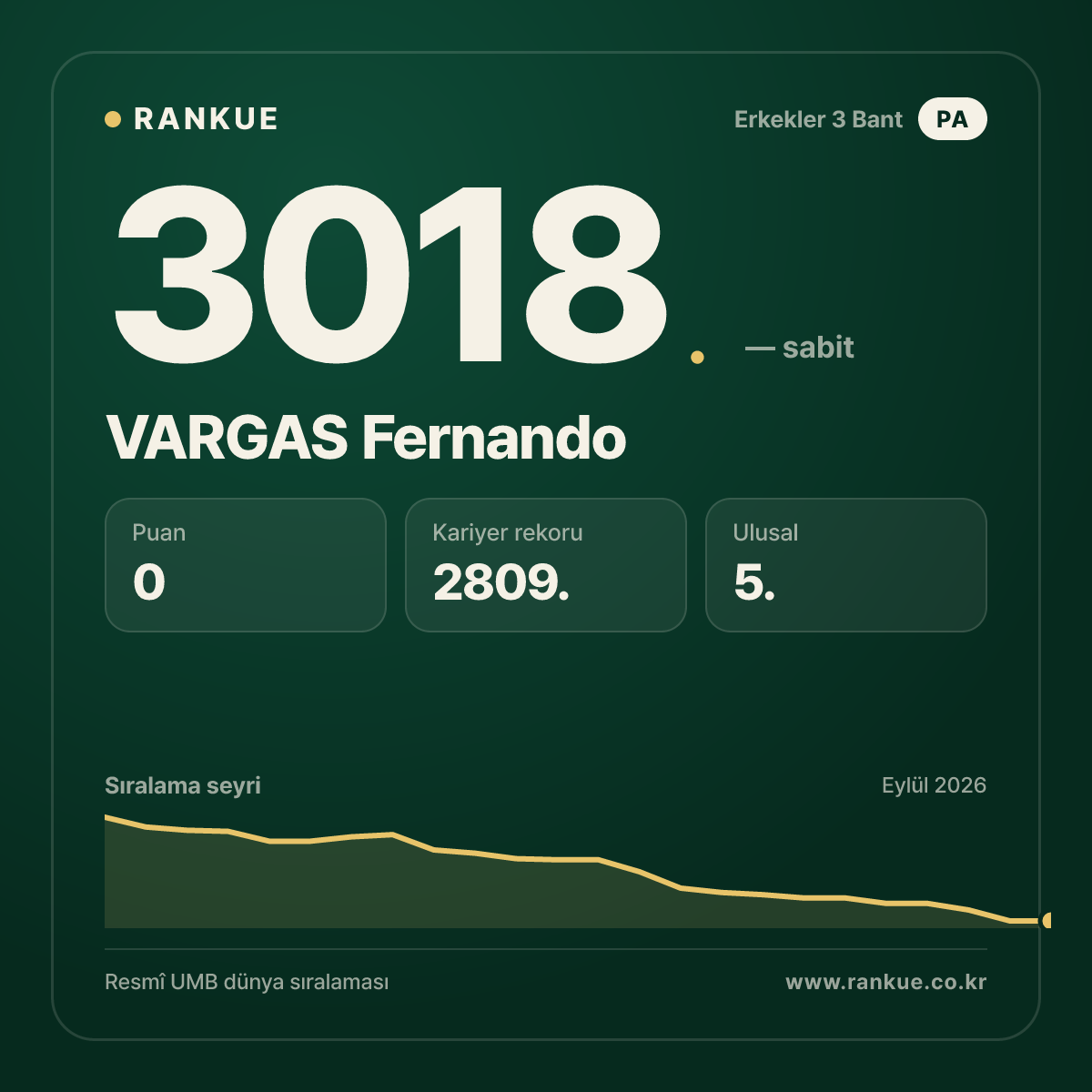 VARGAS Fernando — Bilardo Dünya Sıralaması 3018.