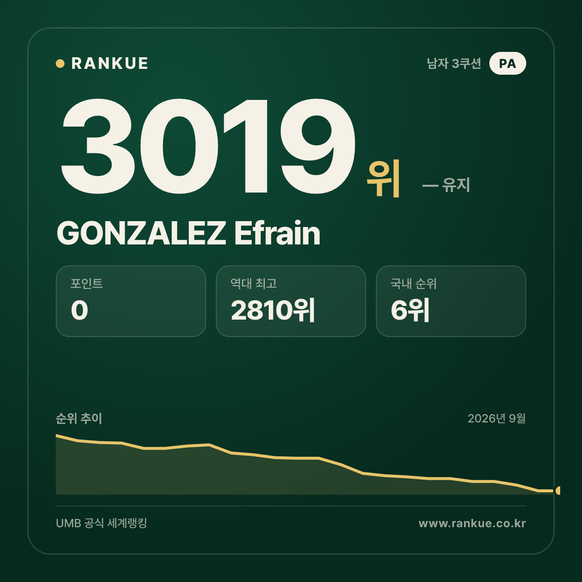 GONZALEZ Efrain — 당구 세계랭킹 3019위