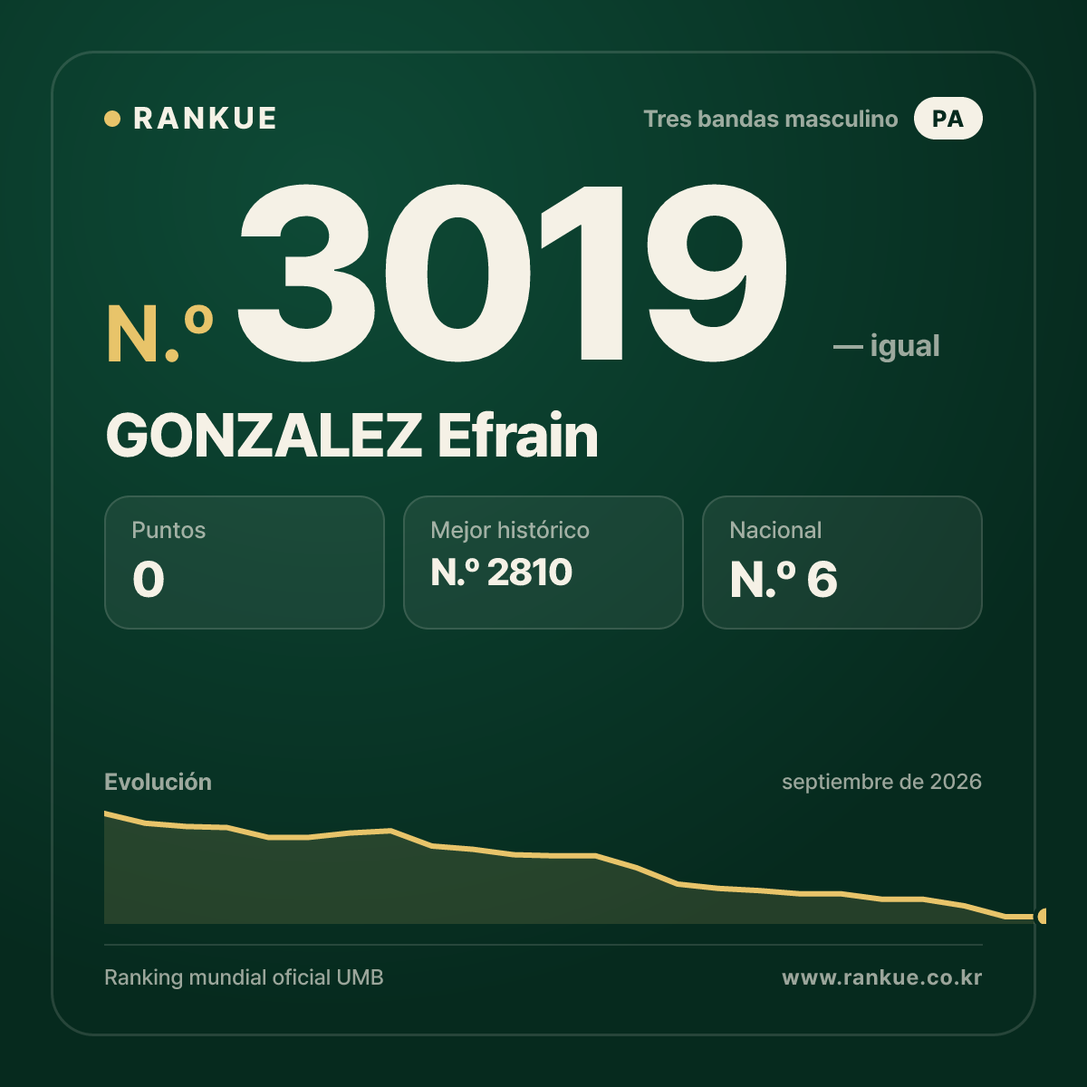 GONZALEZ Efrain — Ranking Mundial de Billar N.º 3019